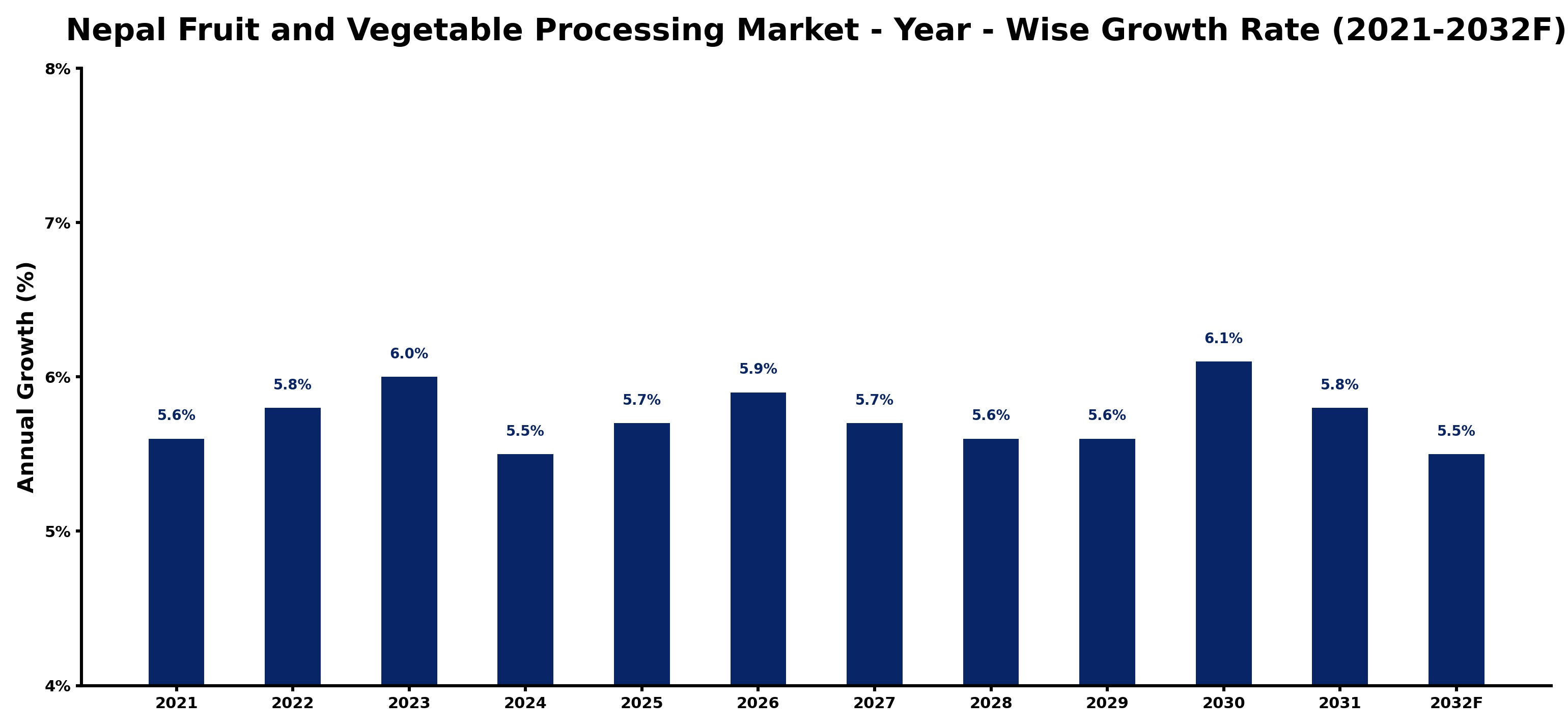 Nepal Fruit and Vegetable Processing Market Year-wise Growth Rate and Key Drivers