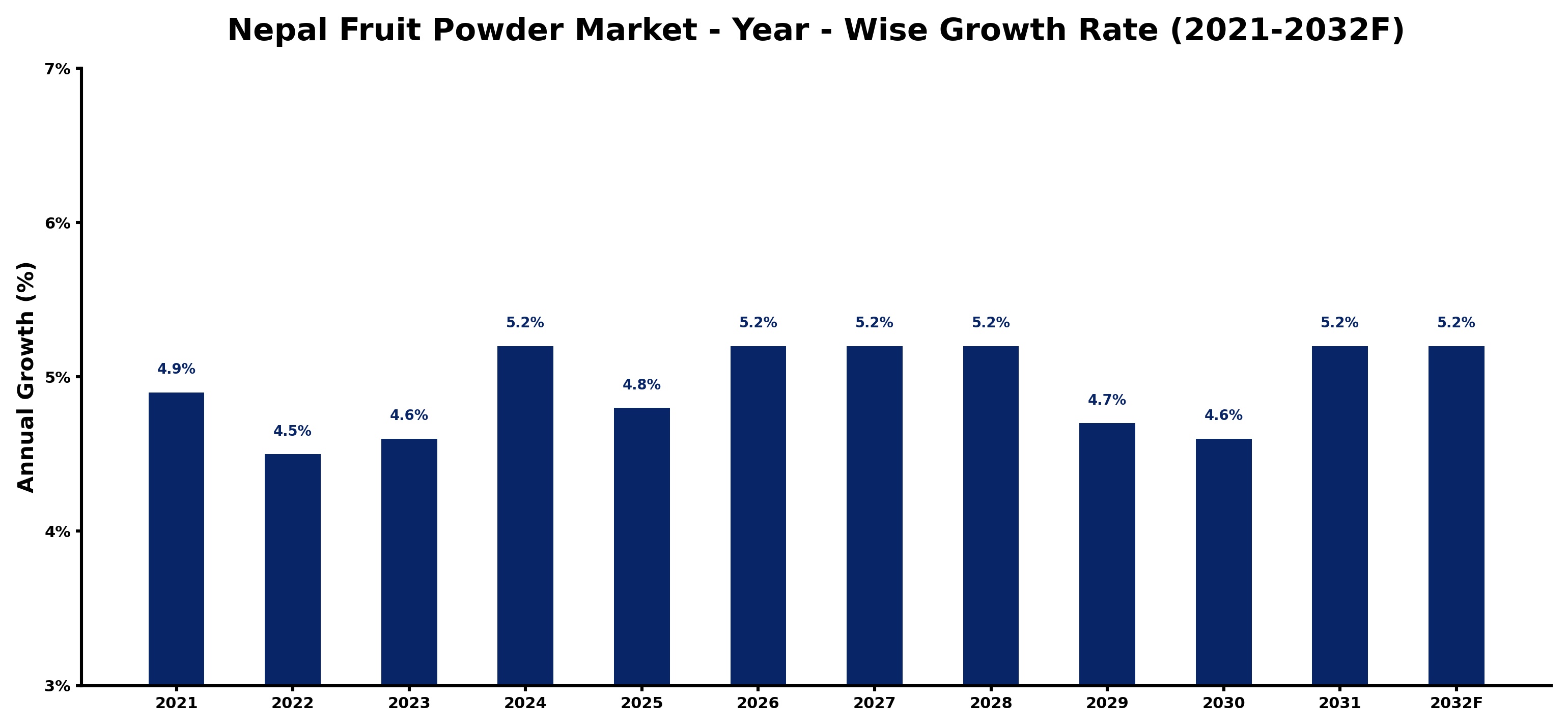 Nepal Fruit Powder Market Year-wise Growth Rate and Key Drivers