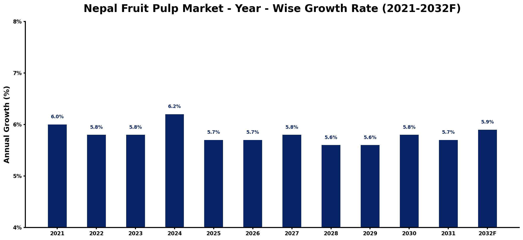 Nepal Fruit Pulp Market Year-wise Growth Rate and Key Drivers