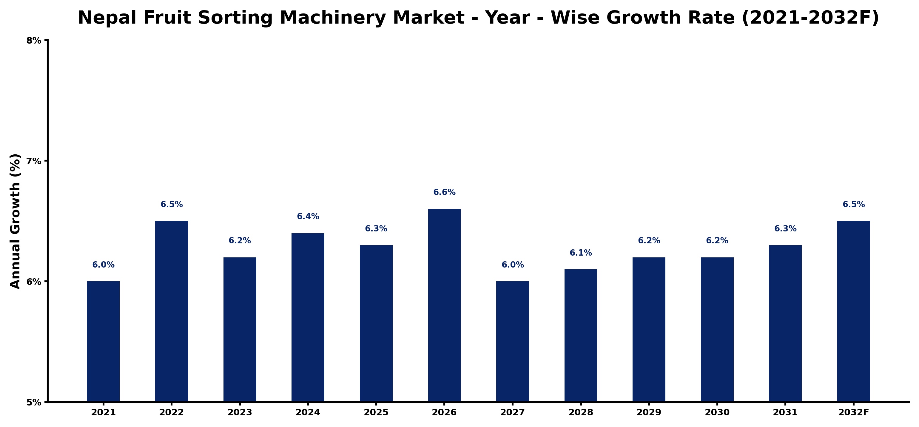 Nepal Fruit Sorting Machinery Market Year-wise Growth Rate and Key Drivers