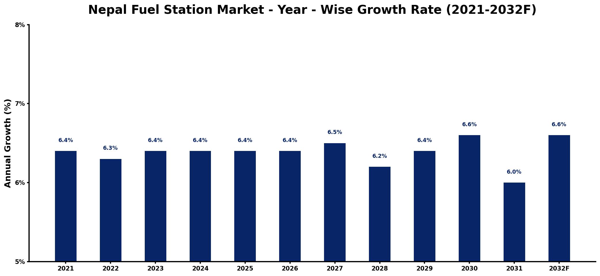Nepal Fuel Station Market Year-wise Growth Rate and Key Drivers