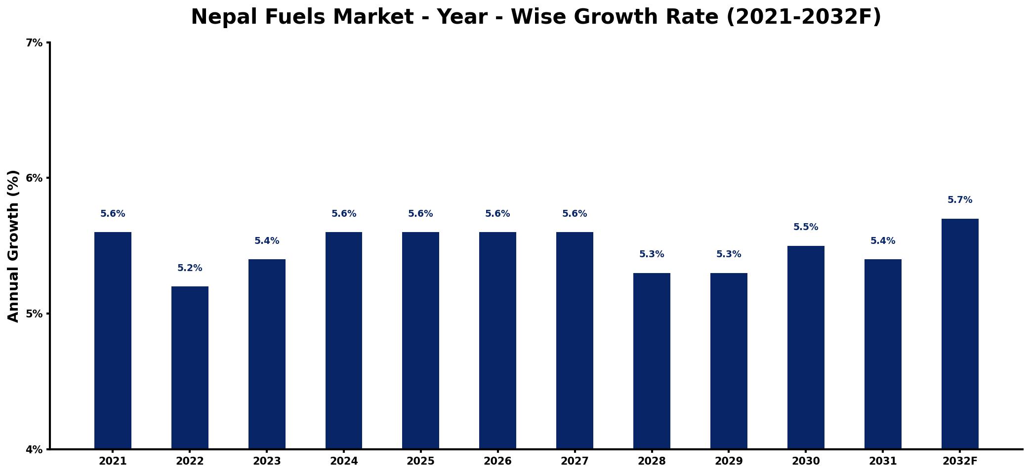 Nepal Fuels Market Year-wise Growth Rate and Key Drivers