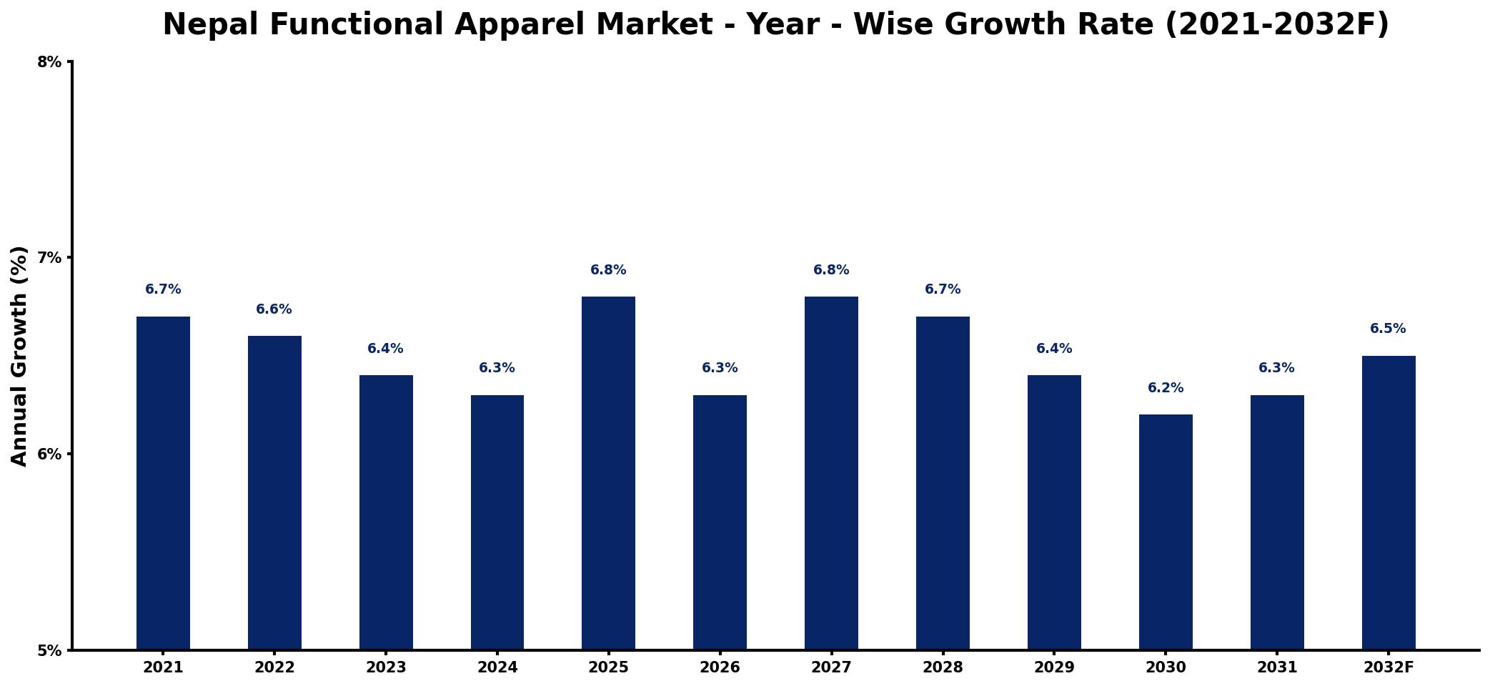 Nepal Functional Apparel Market Year-wise Growth Rate and Key Drivers