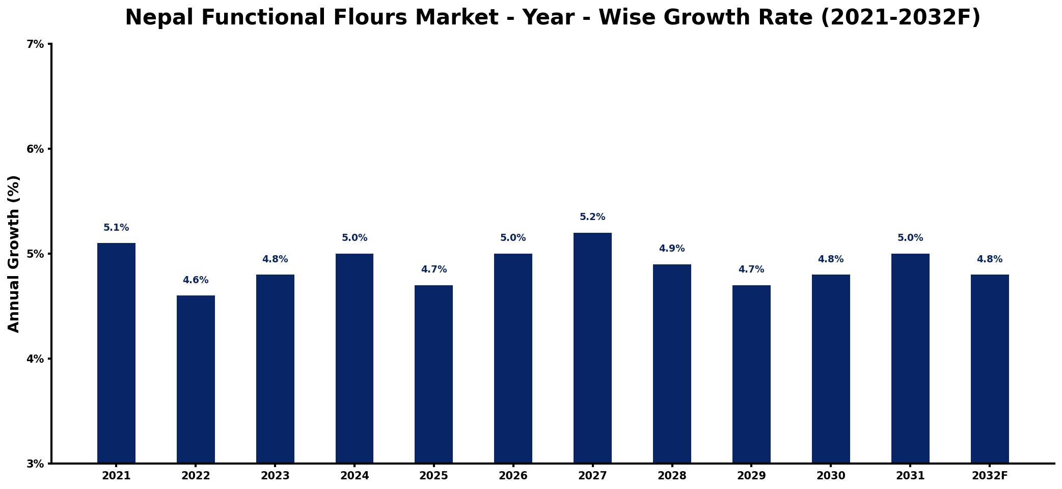 Nepal Functional Flours Market Year-wise Growth Rate and Key Drivers