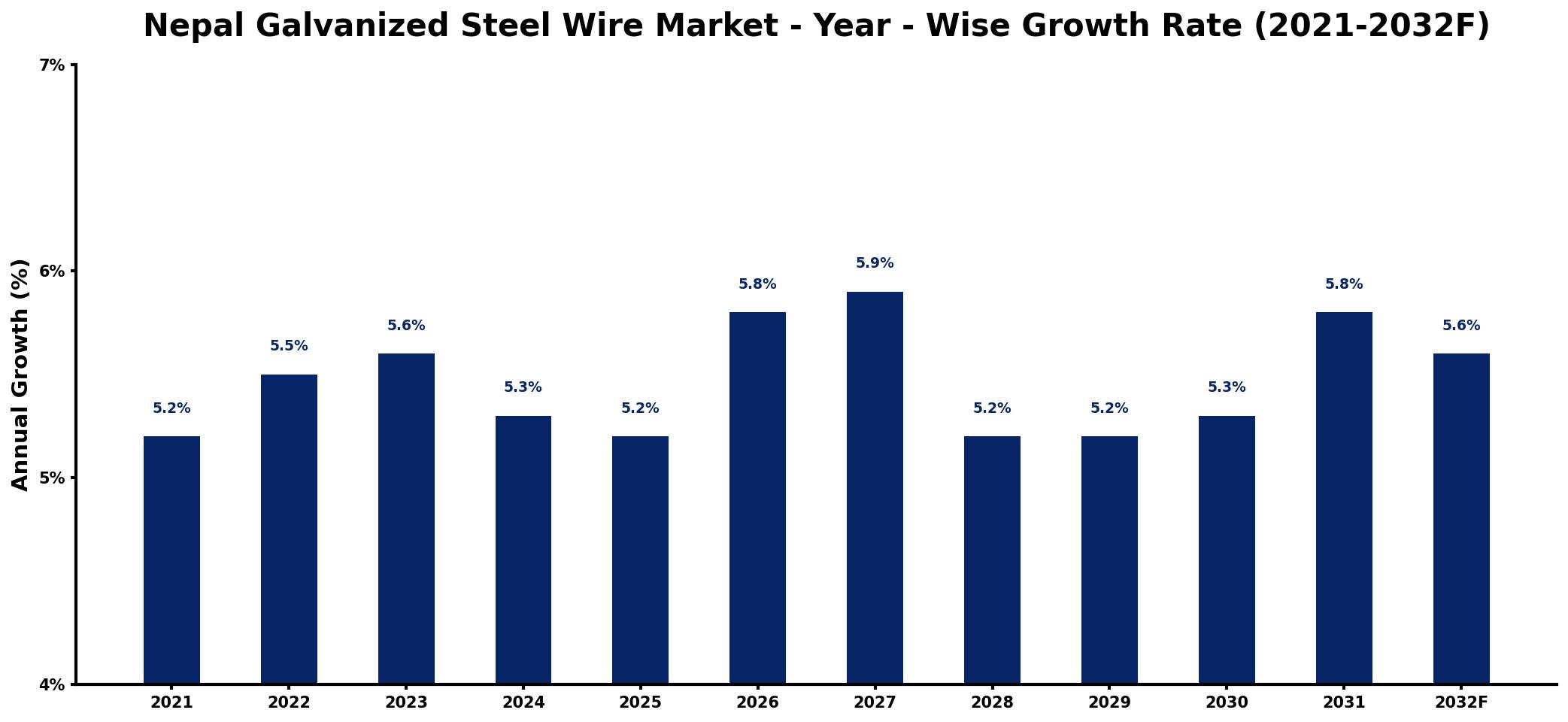 Nepal Galvanized Steel Wire Market Year-wise Growth Rate and Key Drivers