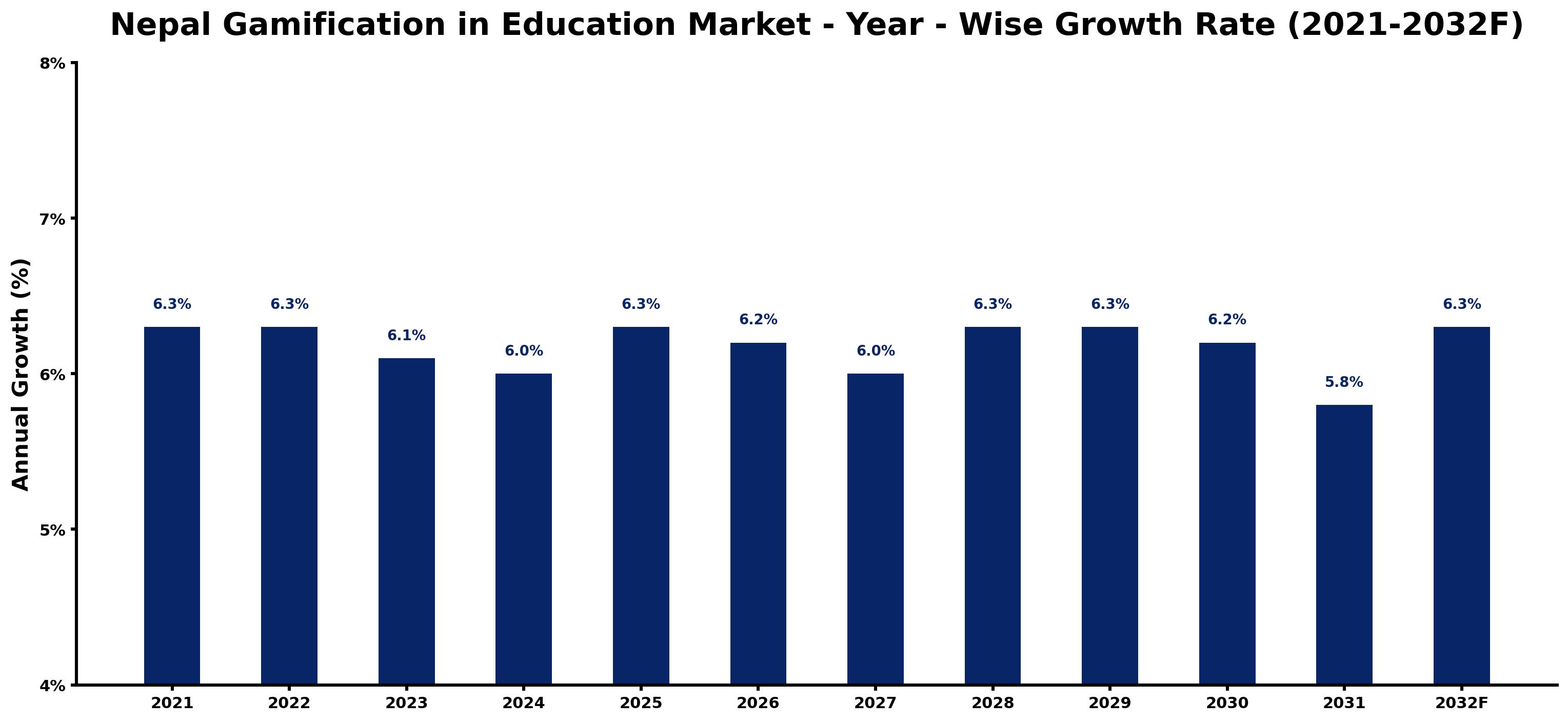 Nepal Gamification in Education Market Year-wise Growth Rate and Key Drivers