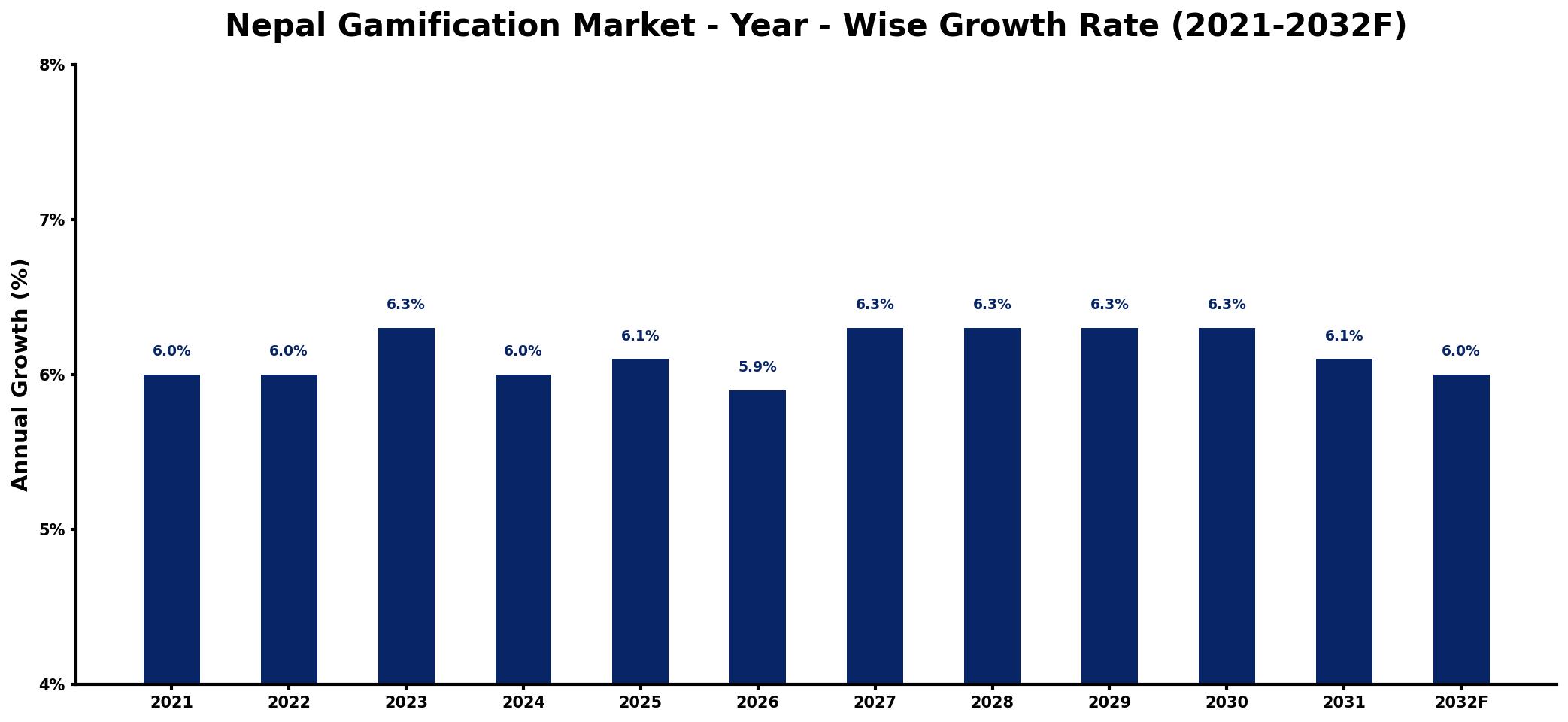 Nepal Gamification Market Year-wise Growth Rate and Key Drivers