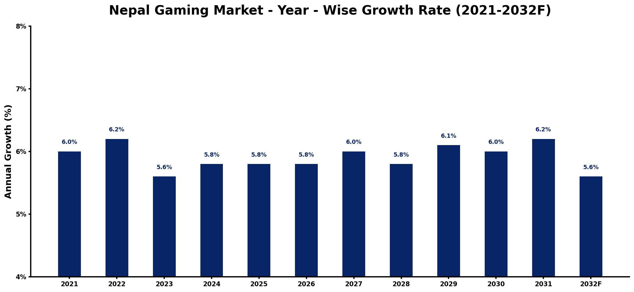 Nepal Gaming Market Year-wise Growth Rate and Key Drivers