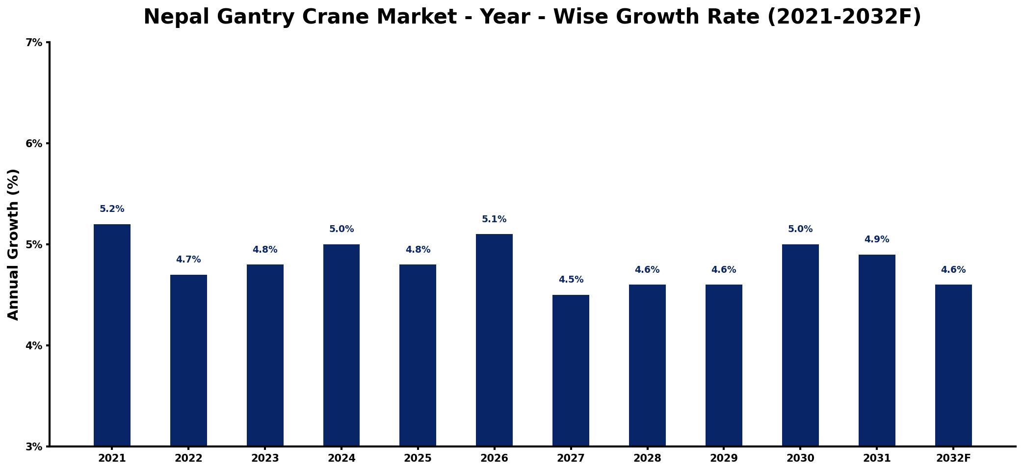 Nepal Gantry Crane Market Year-wise Growth Rate and Key Drivers