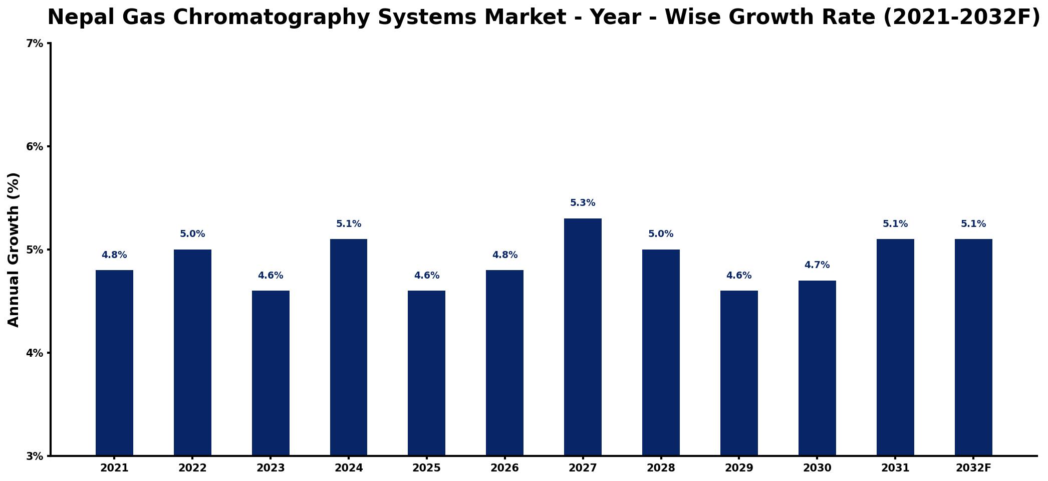 Nepal Gas Chromatography Systems Market Year-wise Growth Rate and Key Drivers