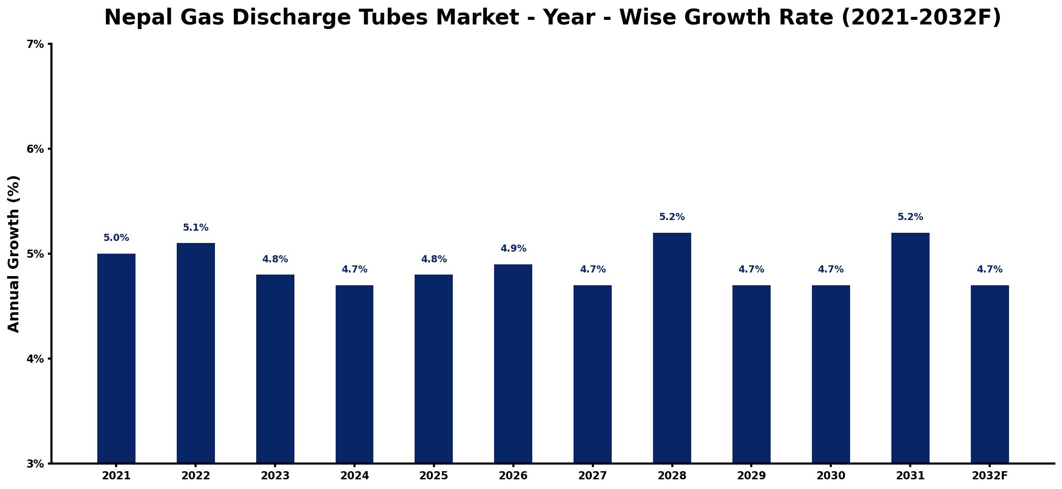 Nepal Gas Discharge Tubes Market Year-wise Growth Rate and Key Drivers