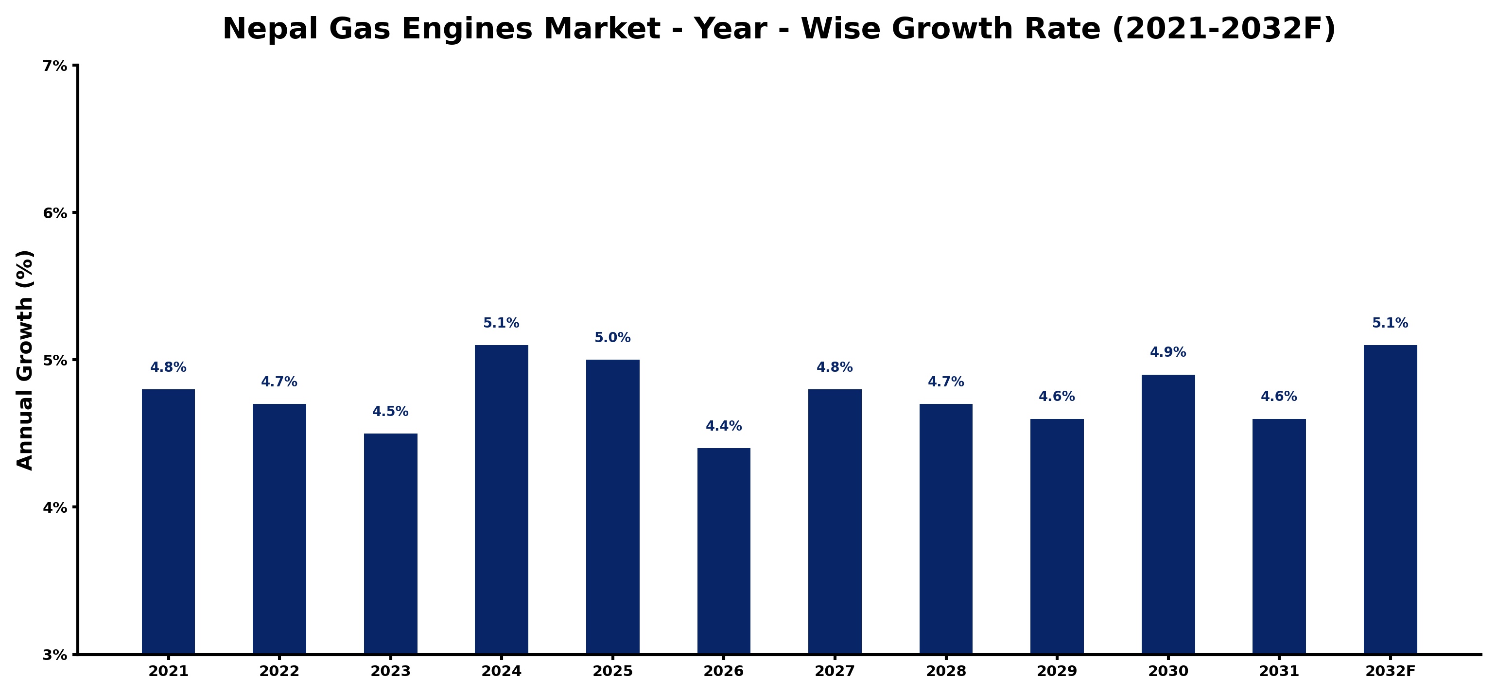 Nepal Gas Engines Market Year-wise Growth Rate and Key Drivers