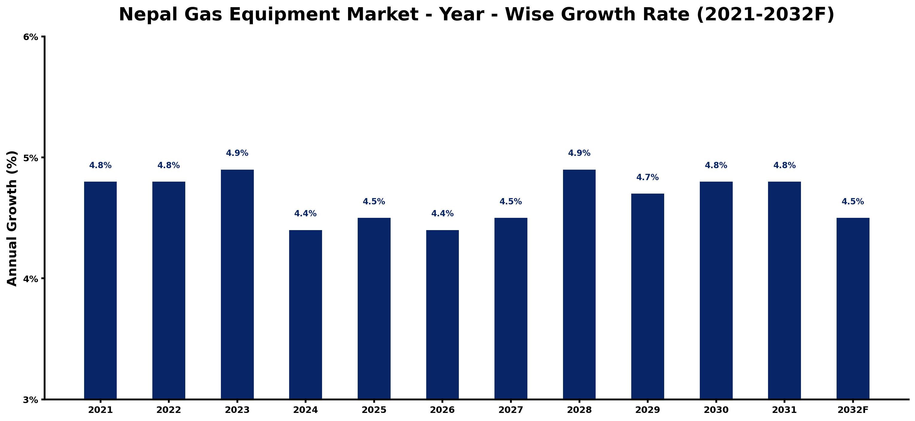 Nepal Gas Equipment Market Year-wise Growth Rate and Key Drivers