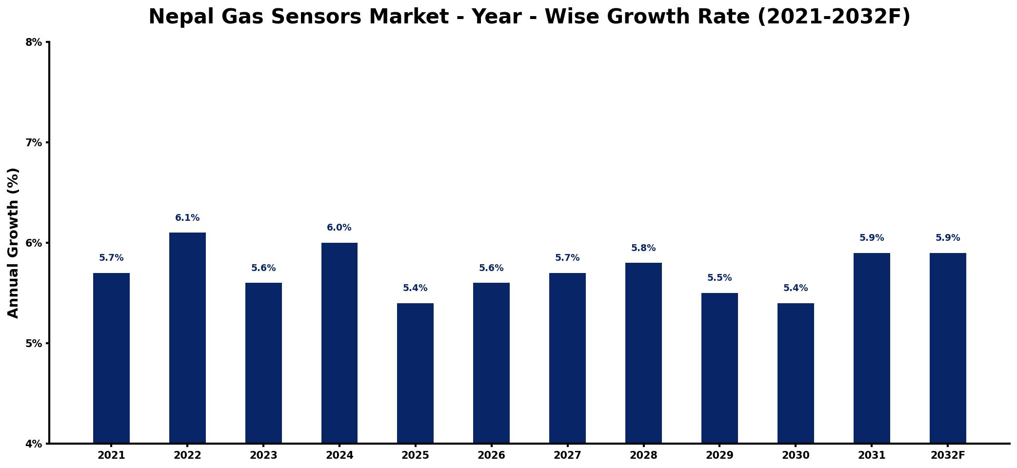 Nepal Gas Sensors Market Year-wise Growth Rate and Key Drivers