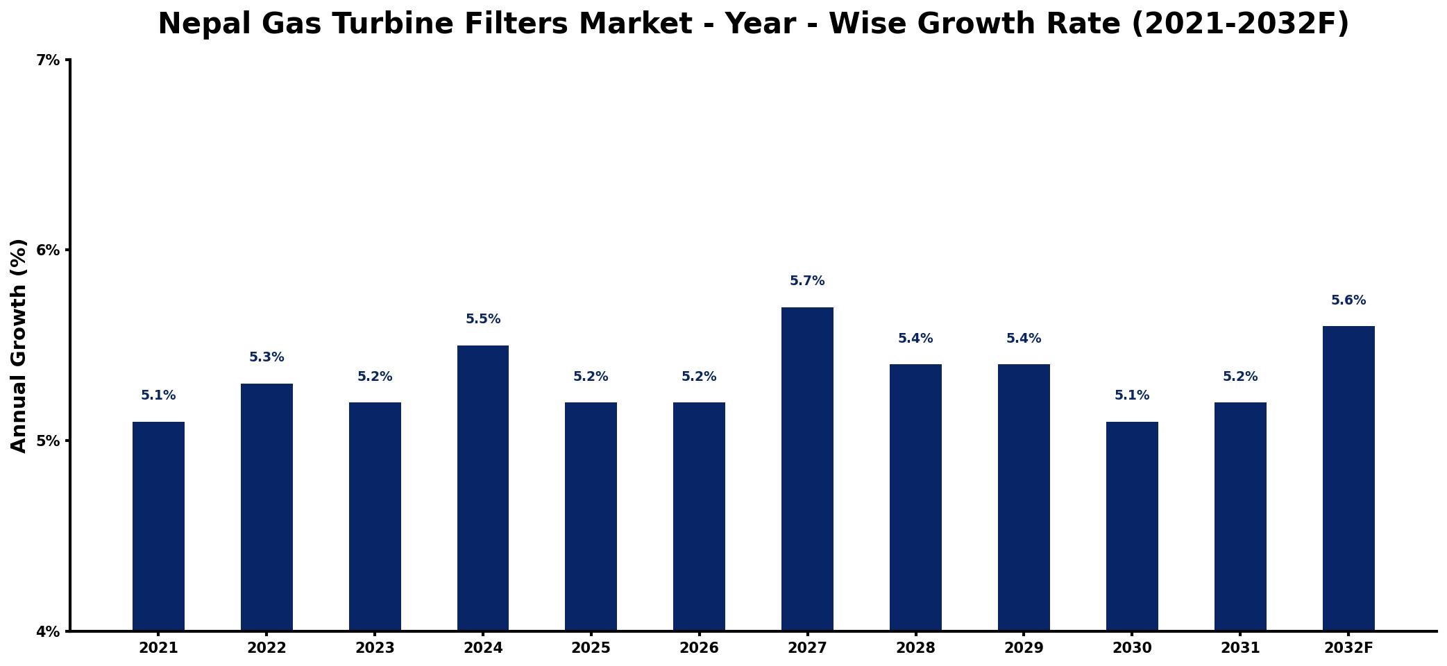 Nepal Gas Turbine Filters Market Year-wise Growth Rate and Key Drivers