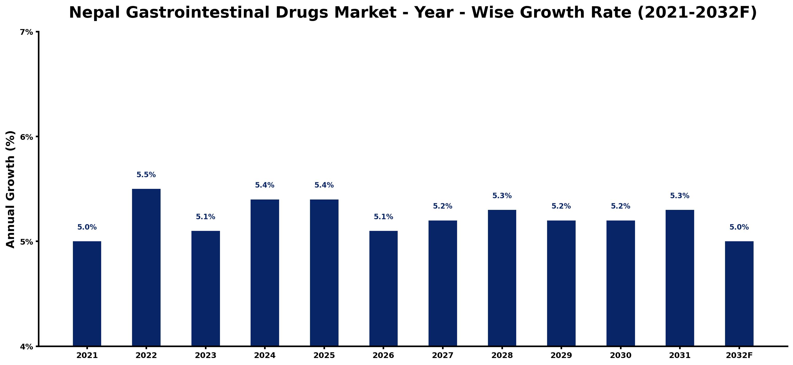 Nepal Gastrointestinal Drugs Market Year-wise Growth Rate and Key Drivers
