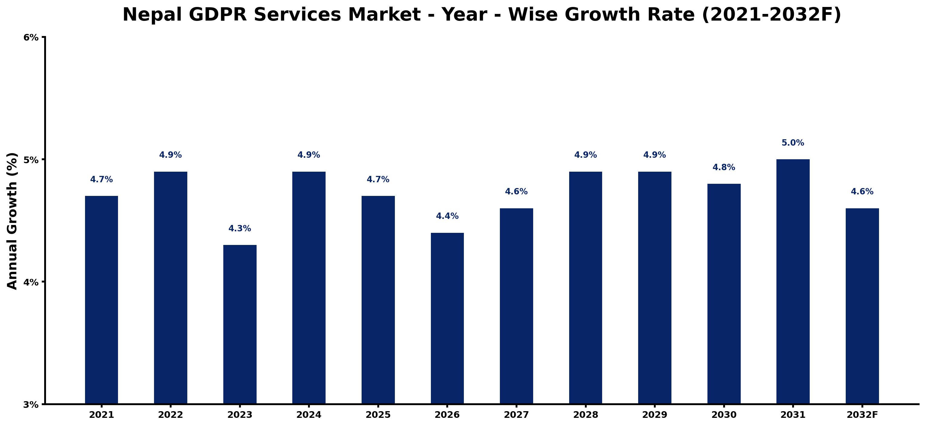 Nepal GDPR Services Market Year-wise Growth Rate and Key Drivers