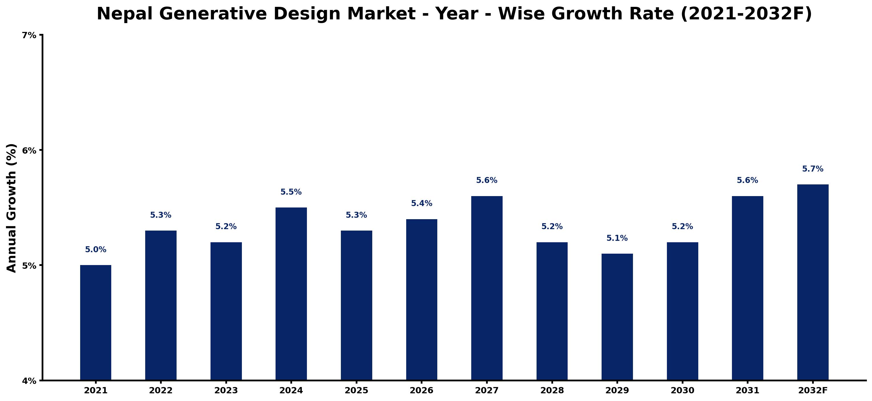 Nepal Generative Design Market Year-wise Growth Rate and Key Drivers