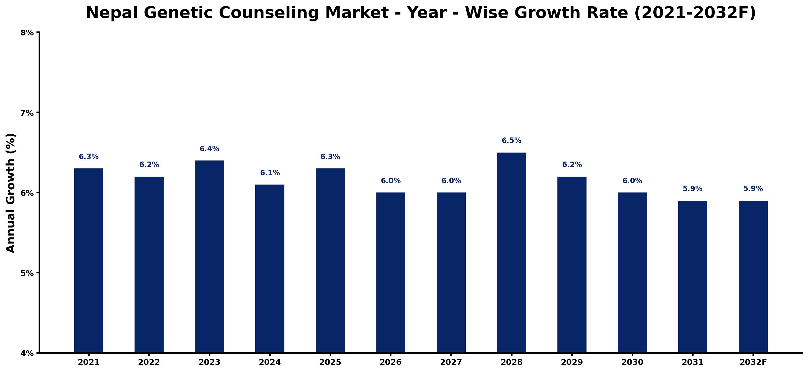 Nepal Genetic Counseling Market Year-wise Growth Rate and Key Drivers