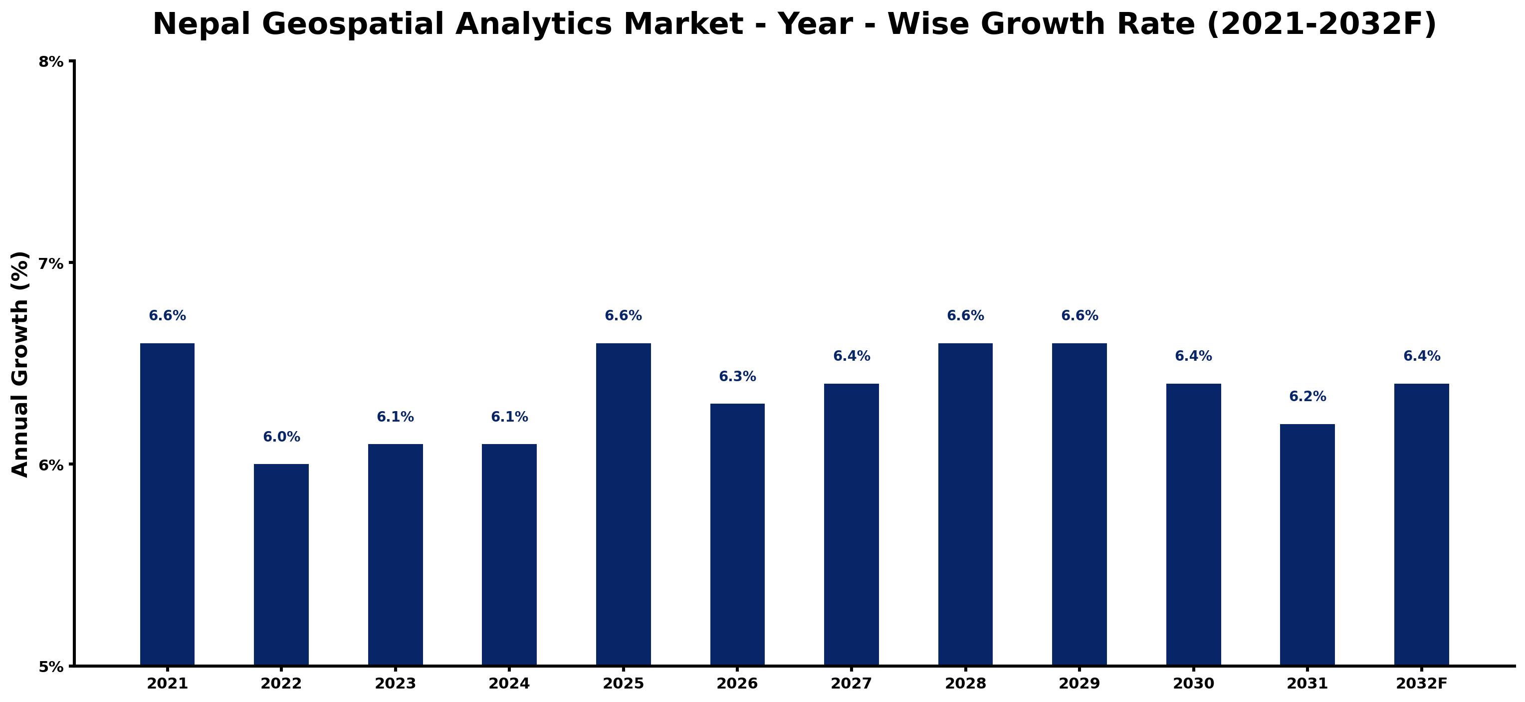 Nepal Geospatial Analytics Market Year-wise Growth Rate and Key Drivers