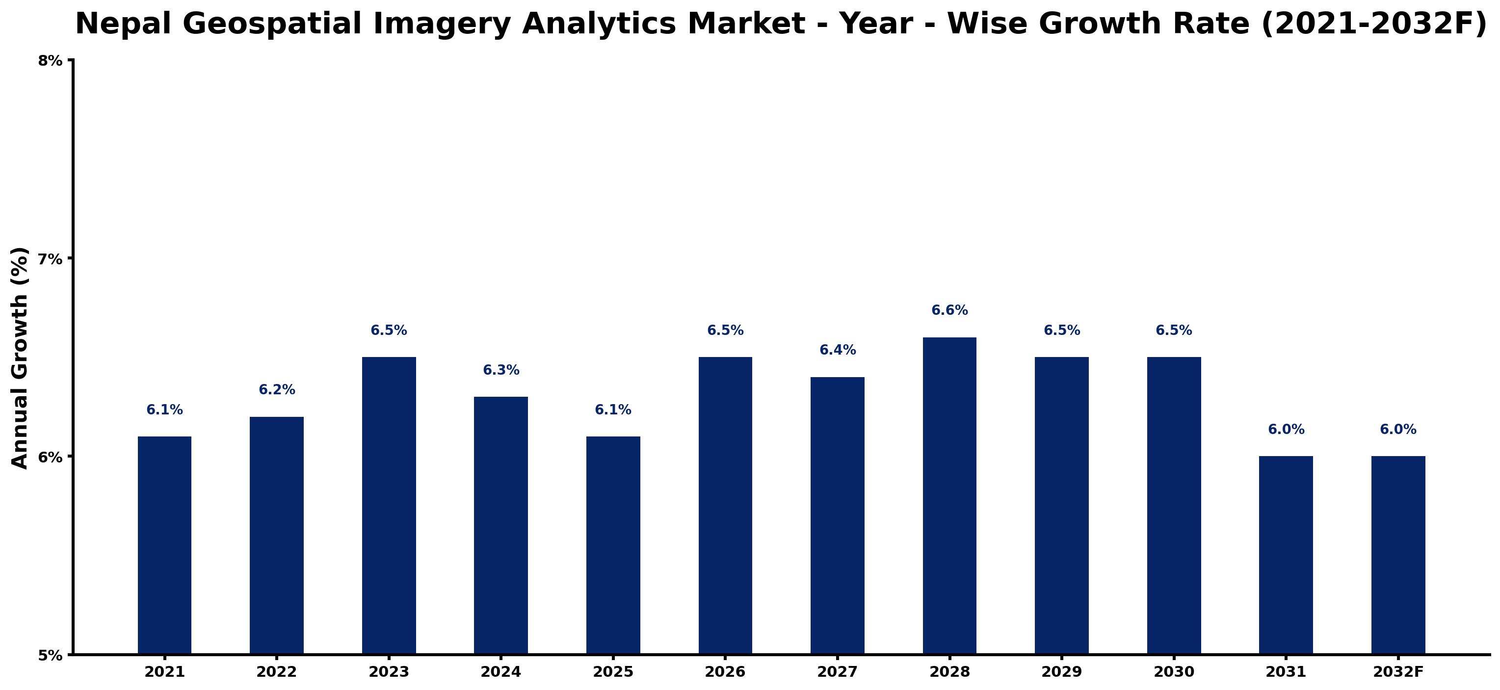 Nepal Geospatial Imagery Analytics Market Year-wise Growth Rate and Key Drivers