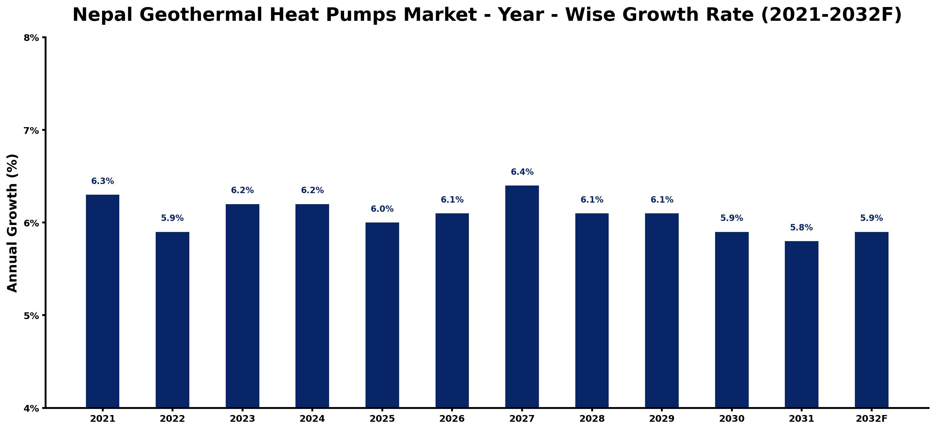 Nepal Geothermal Heat Pumps Market Year-wise Growth Rate and Key Drivers