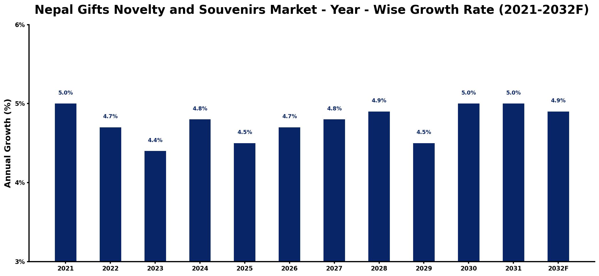 Nepal Gifts Novelty and Souvenirs Market Year-wise Growth Rate and Key Drivers