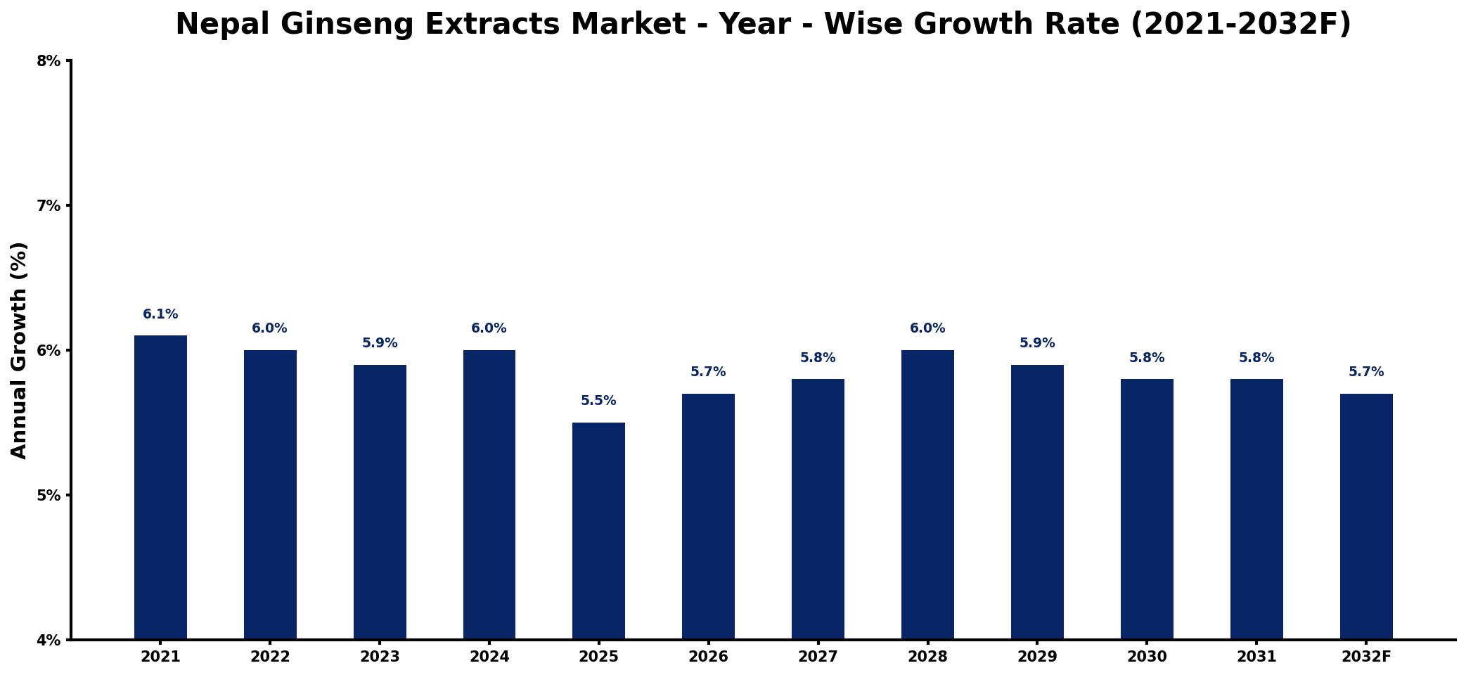 Nepal Ginseng Extracts Market Year-wise Growth Rate and Key Drivers