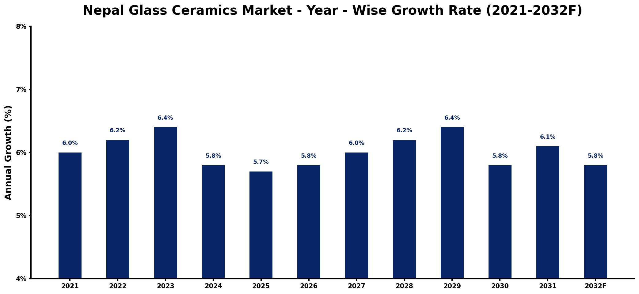 Nepal Glass Ceramics Market Year-wise Growth Rate and Key Drivers