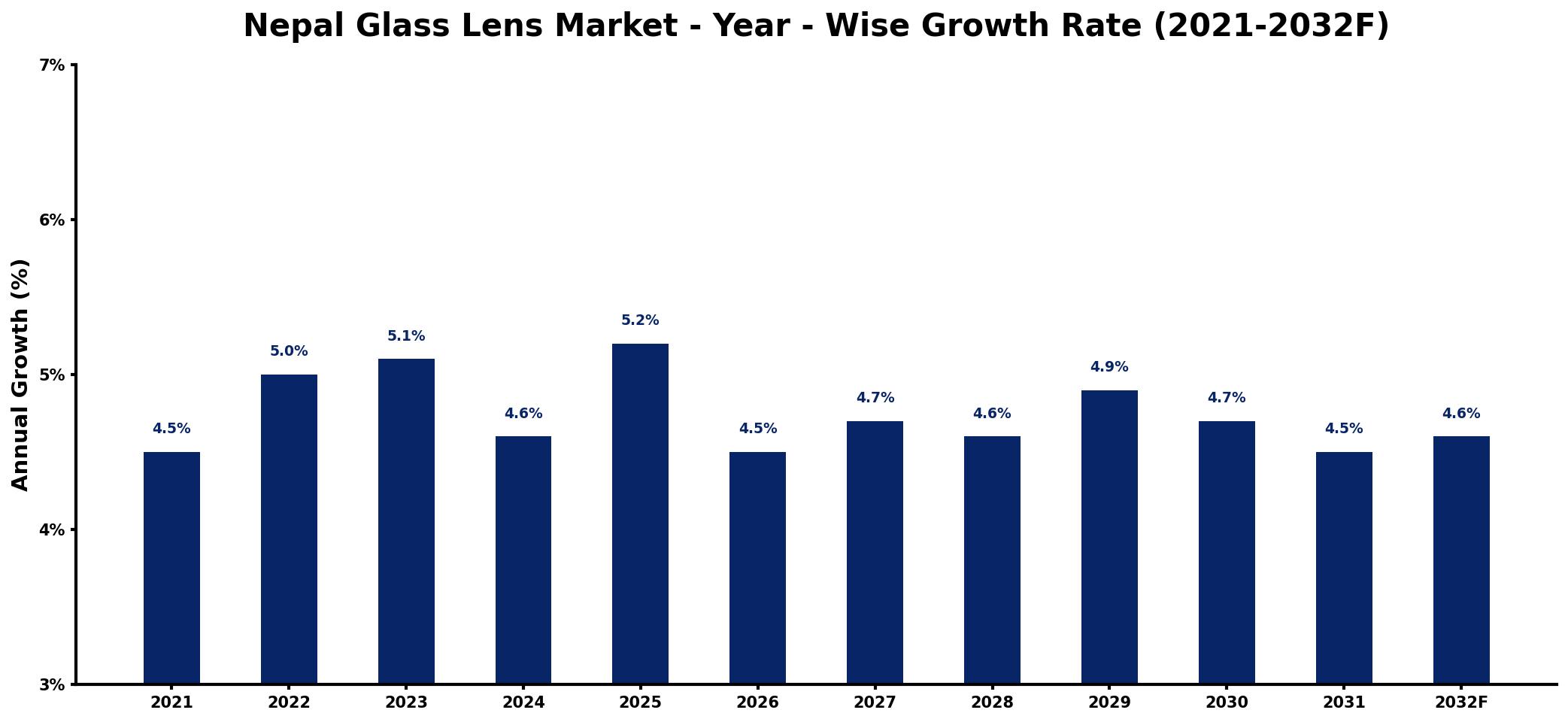Nepal Glass Lens Market Year-wise Growth Rate and Key Drivers