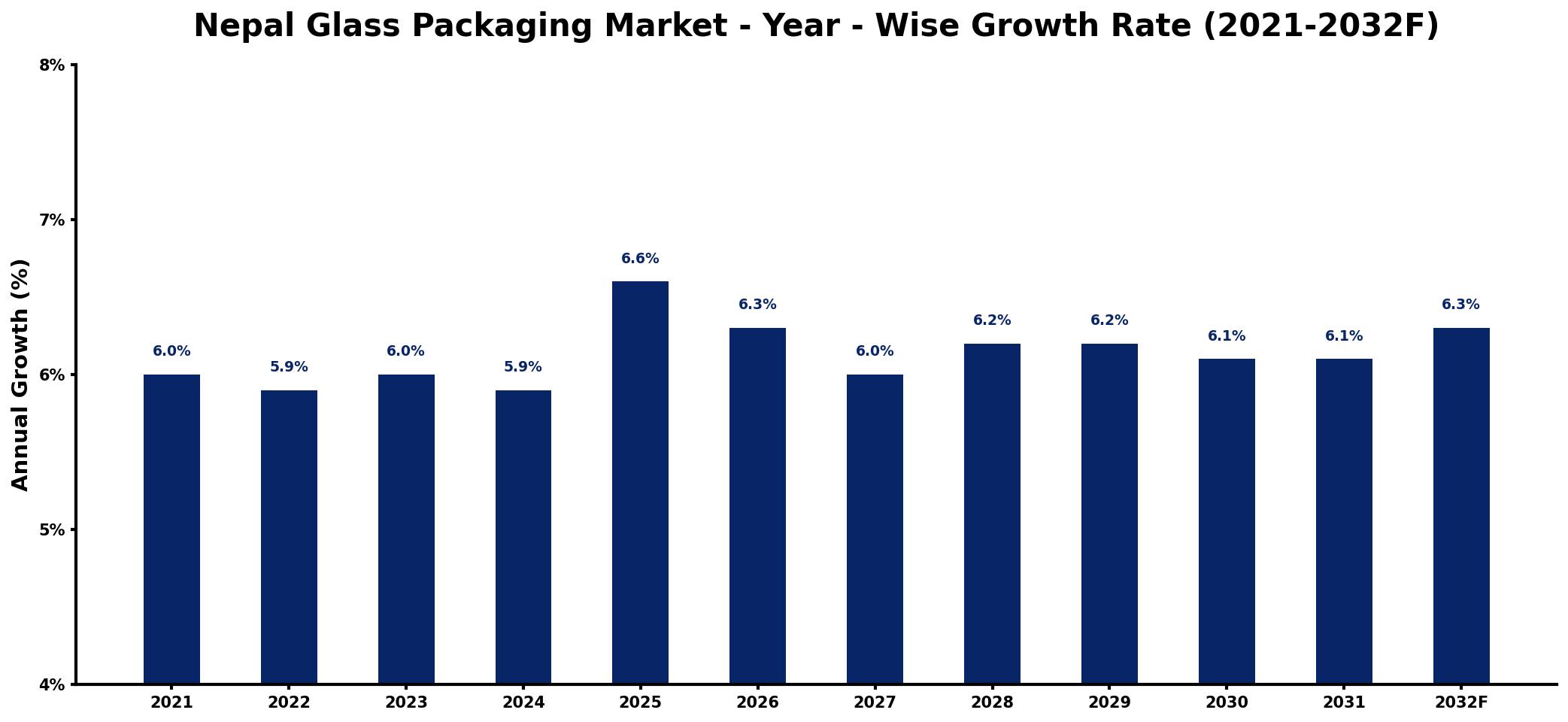 Nepal Glass Packaging Market Year-wise Growth Rate and Key Drivers