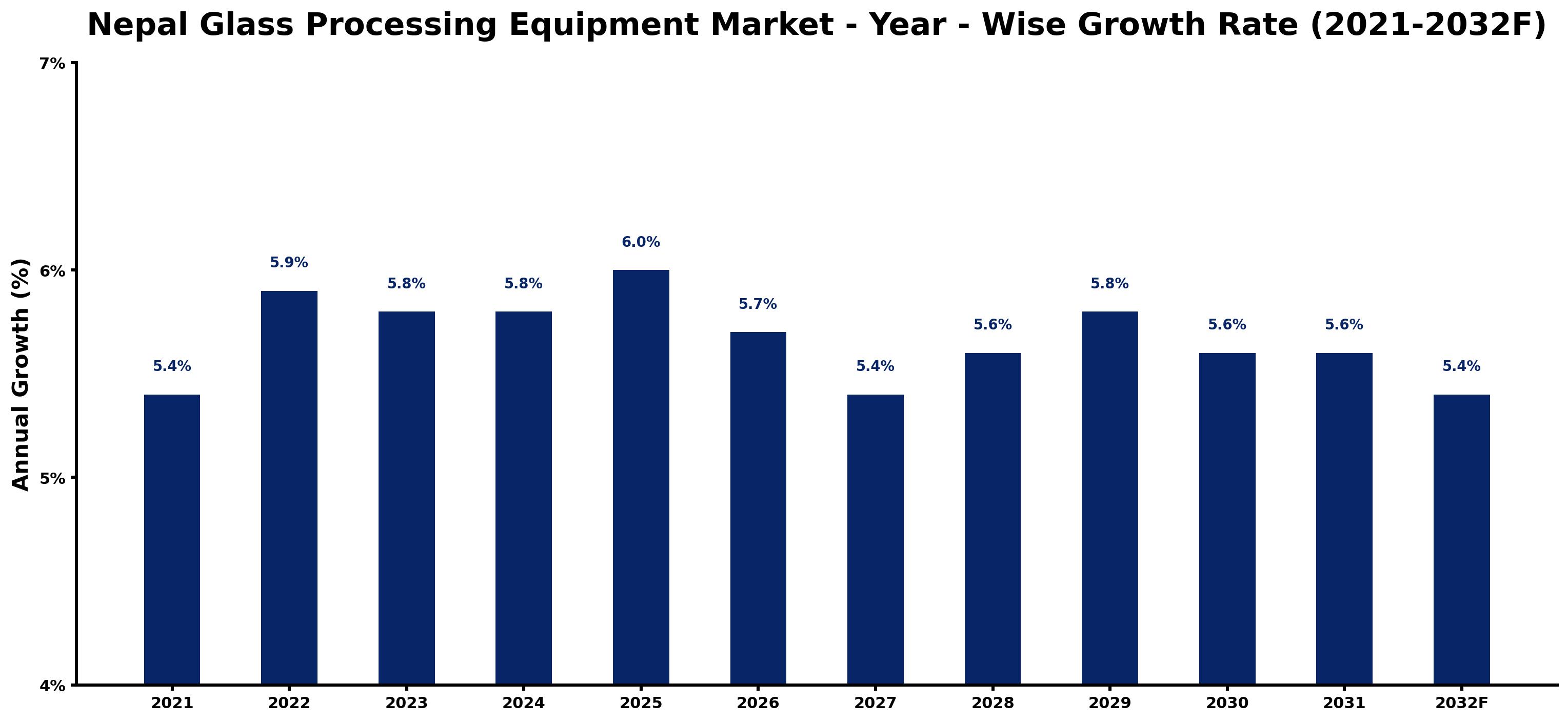 Nepal Glass Processing Equipment Market Year-wise Growth Rate and Key Drivers