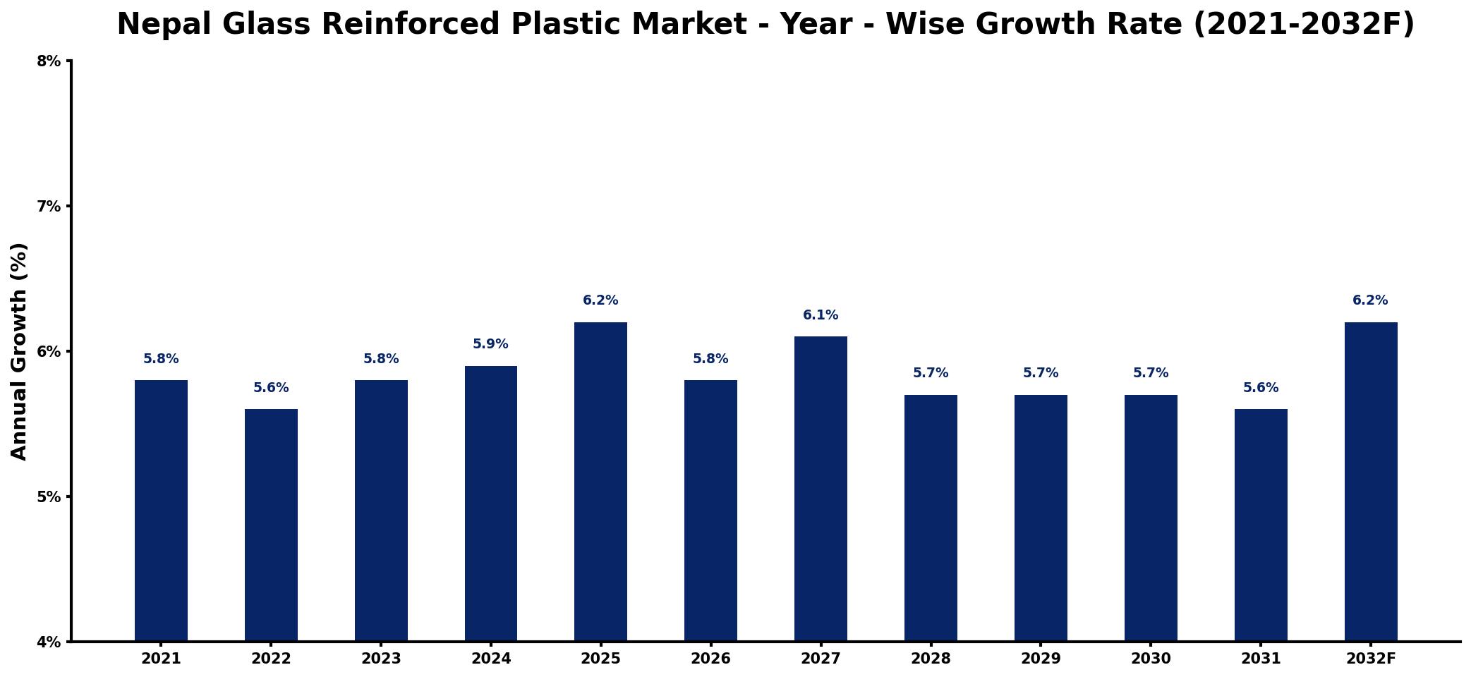 Nepal Glass Reinforced Plastic Market Year-wise Growth Rate and Key Drivers
