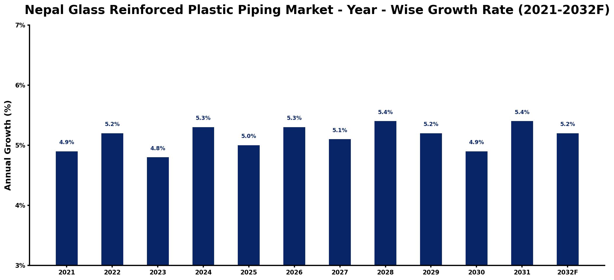 Nepal Glass Reinforced Plastic Piping Market Year-wise Growth Rate and Key Drivers