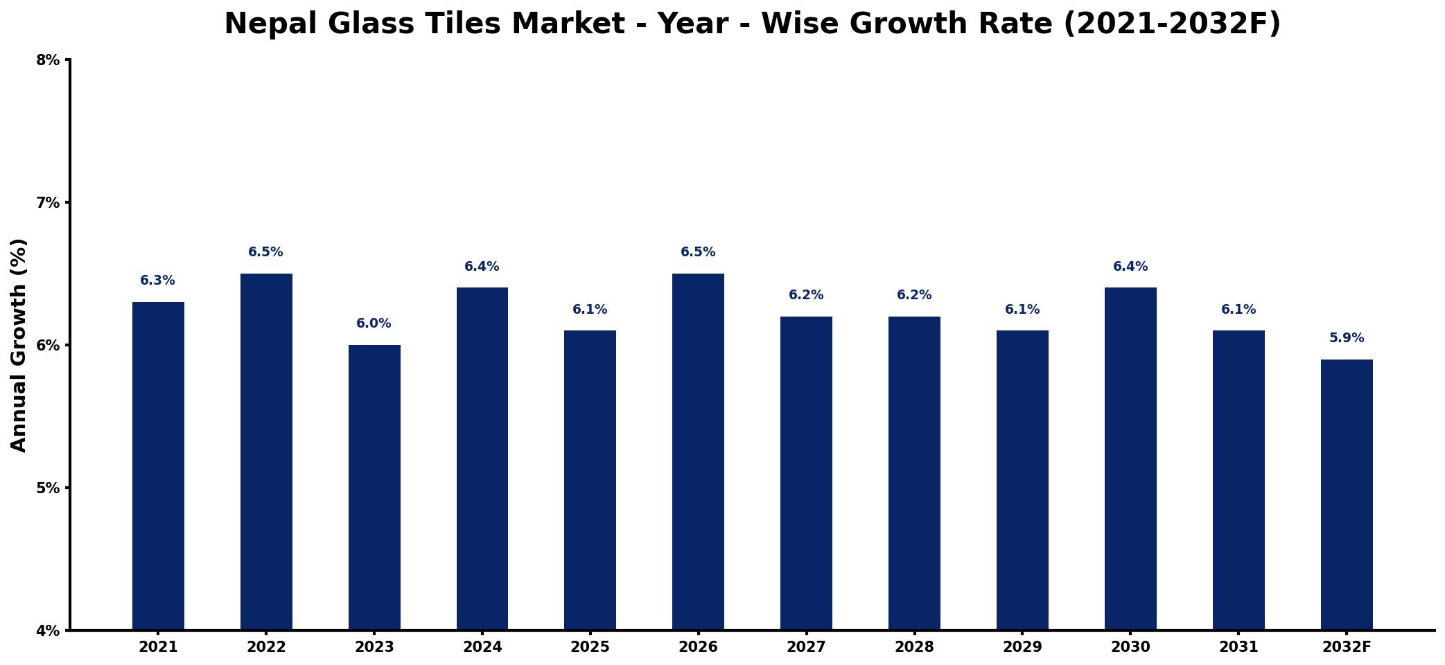 Nepal Glass Tiles Market Year-wise Growth Rate and Key Drivers
