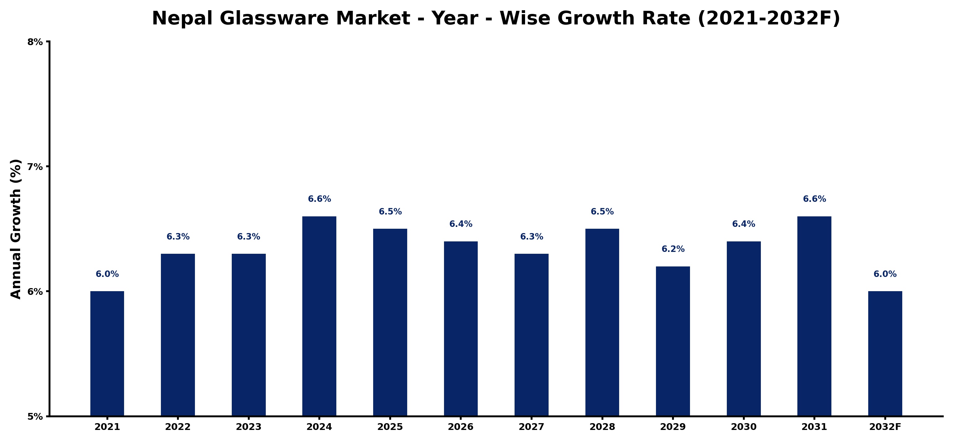 Nepal Glassware Market Year-wise Growth Rate and Key Drivers