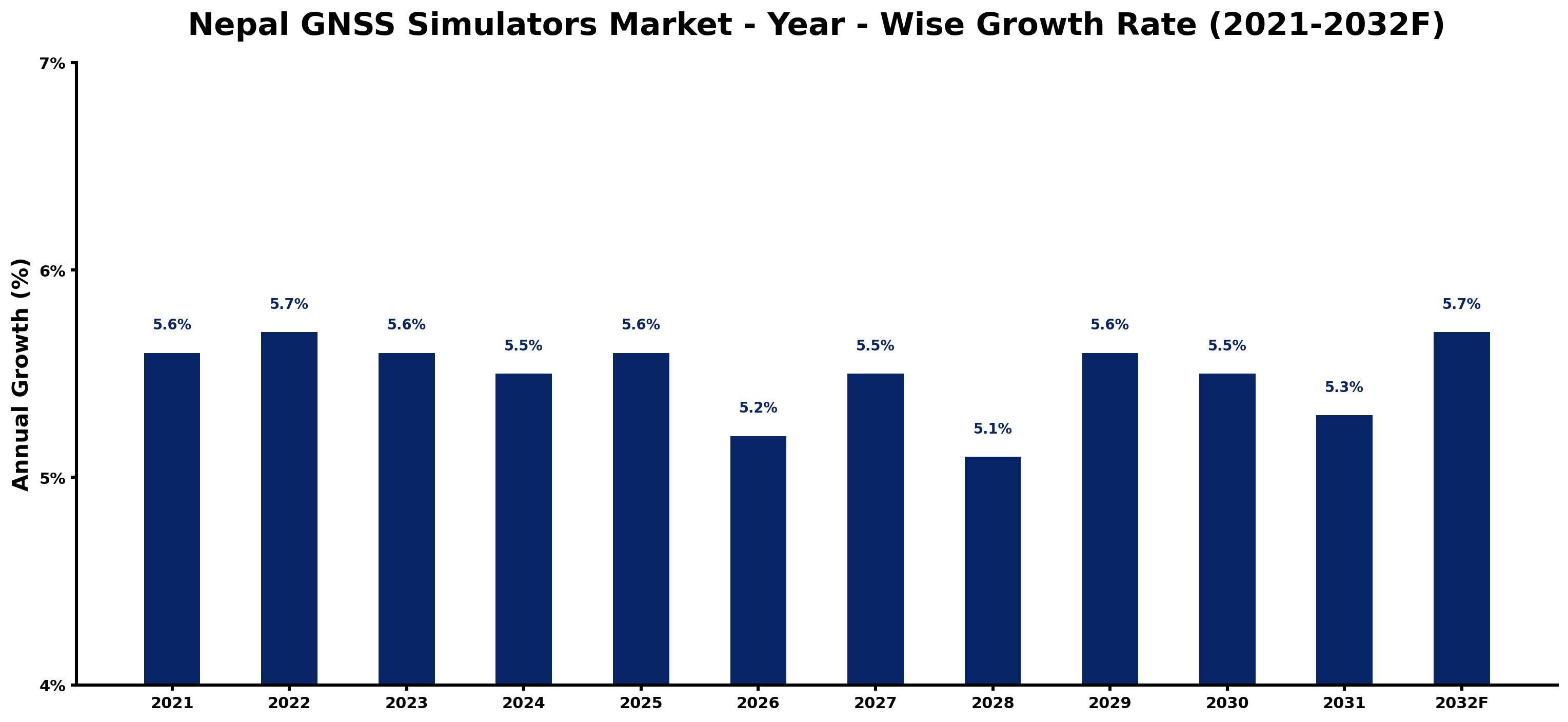 Nepal GNSS Simulators Market Year-wise Growth Rate and Key Drivers