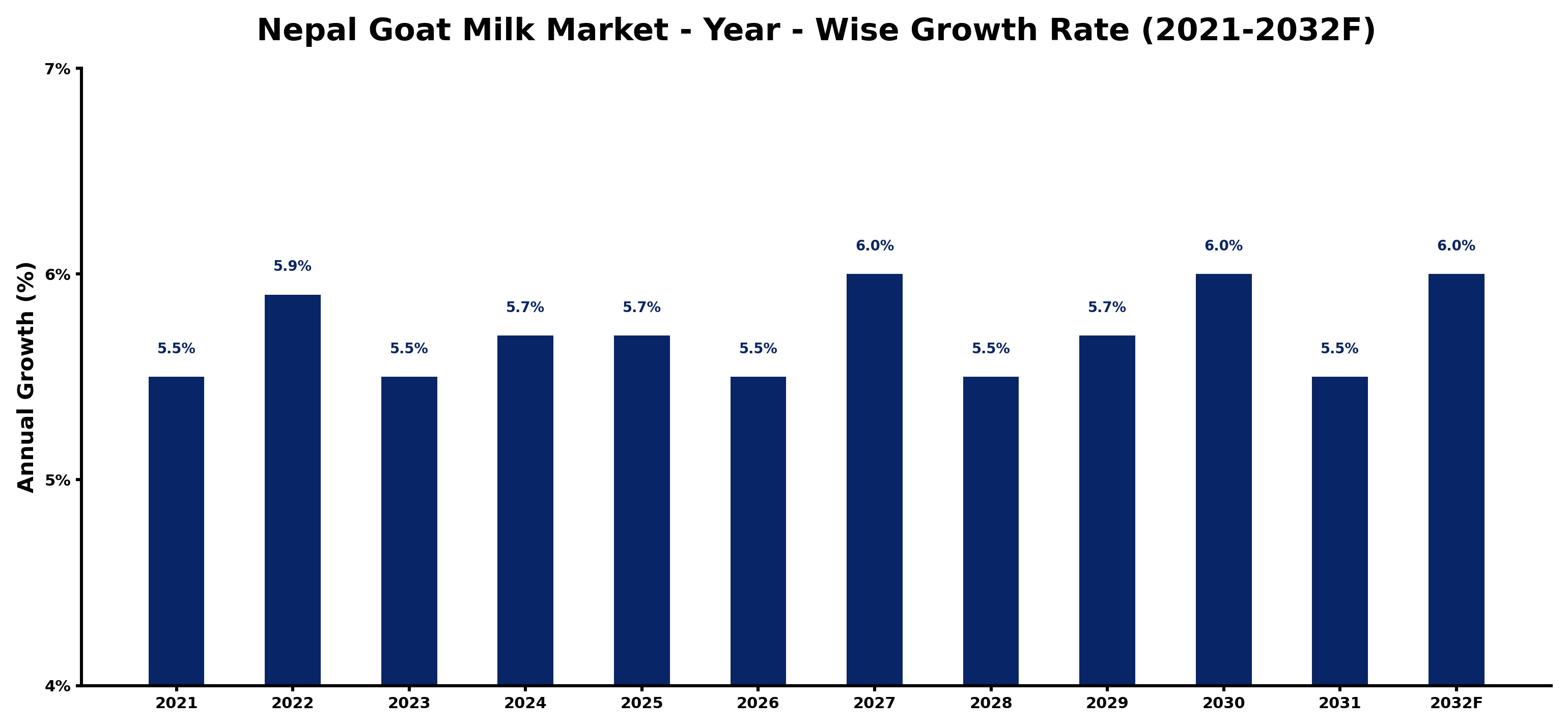 Nepal Goat Milk Market Year-wise Growth Rate and Key Drivers
