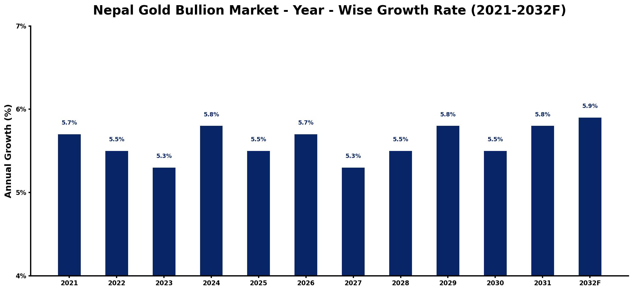 Nepal Gold Bullion Market Year-wise Growth Rate and Key Drivers
