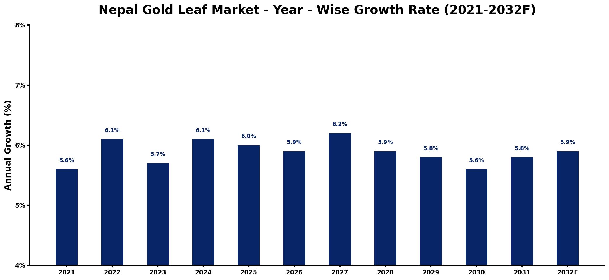 Nepal Gold Leaf Market Year-wise Growth Rate and Key Drivers