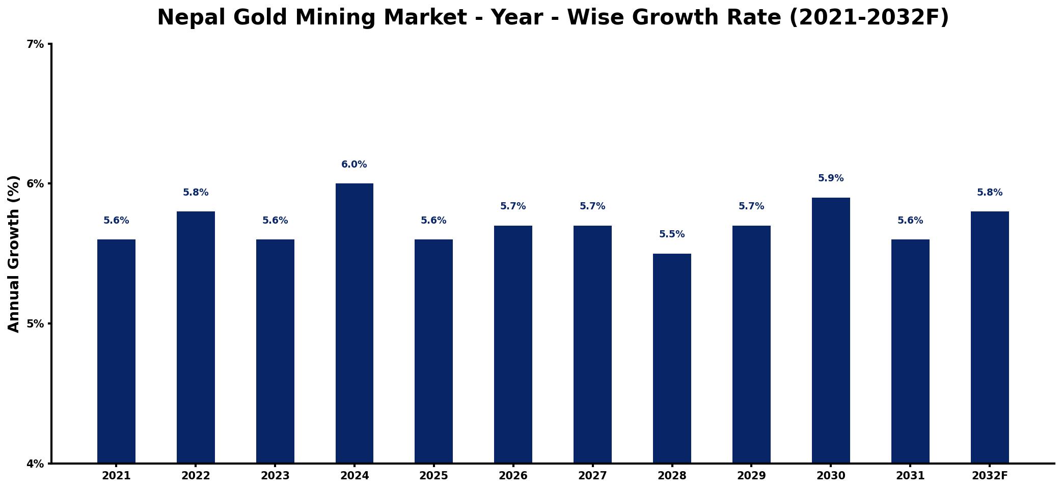 Nepal Gold Mining Market Year-wise Growth Rate and Key Drivers