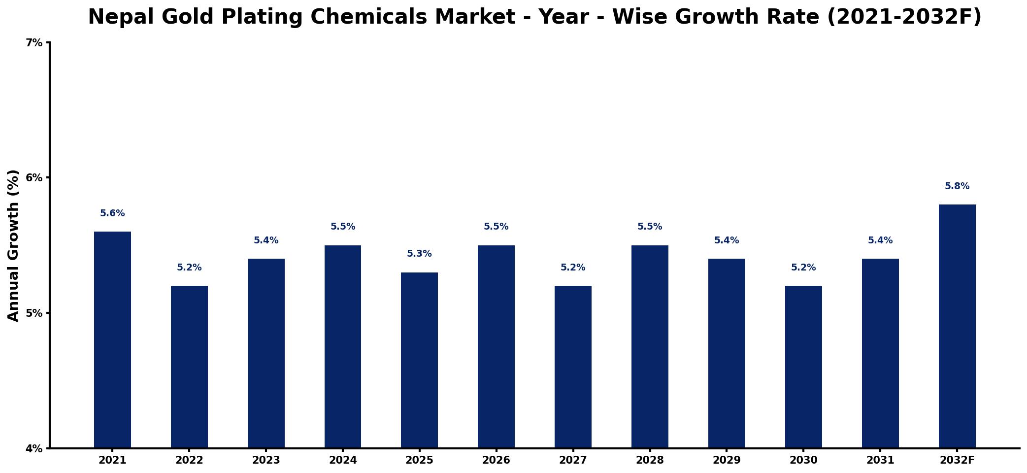 Nepal Gold Plating Chemicals Market Year-wise Growth Rate and Key Drivers