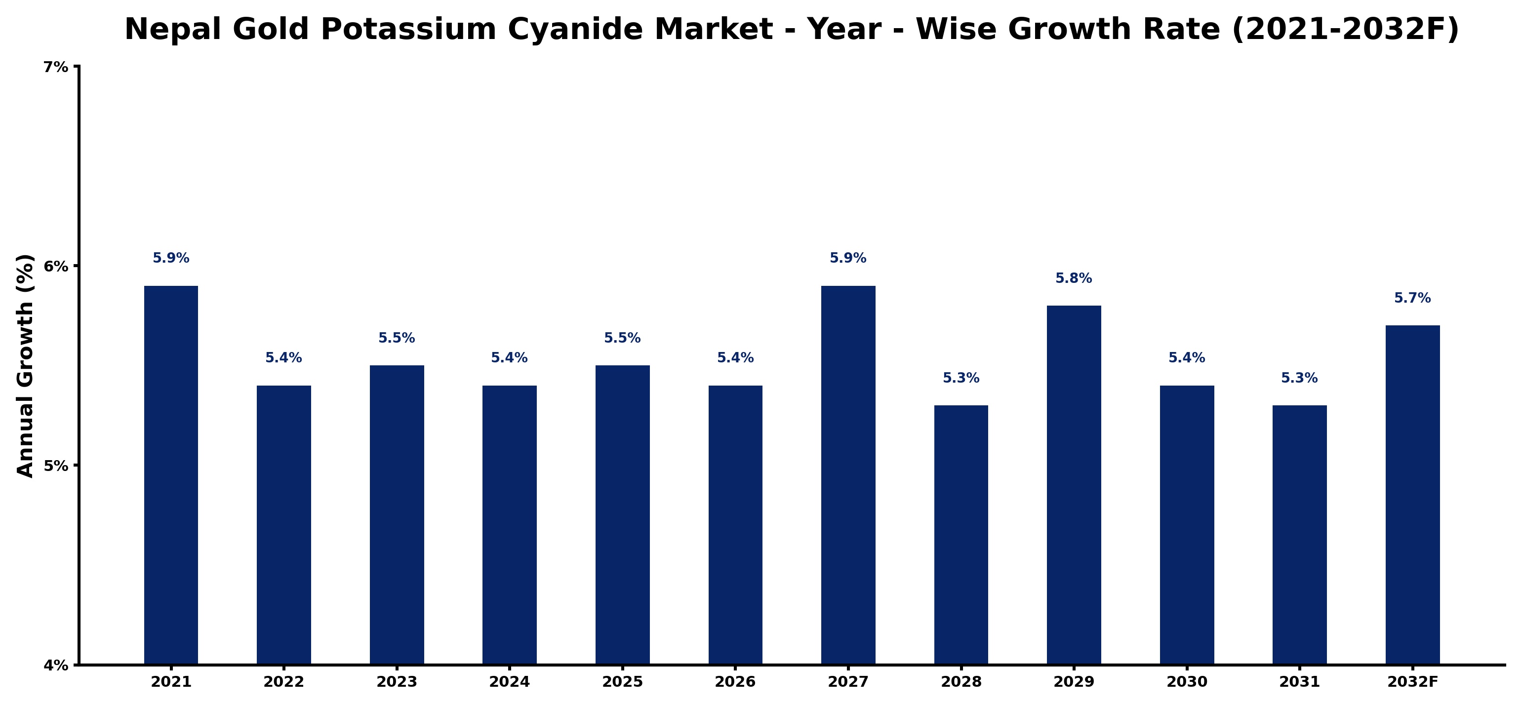 Nepal Gold Potassium Cyanide Market Year-wise Growth Rate and Key Drivers