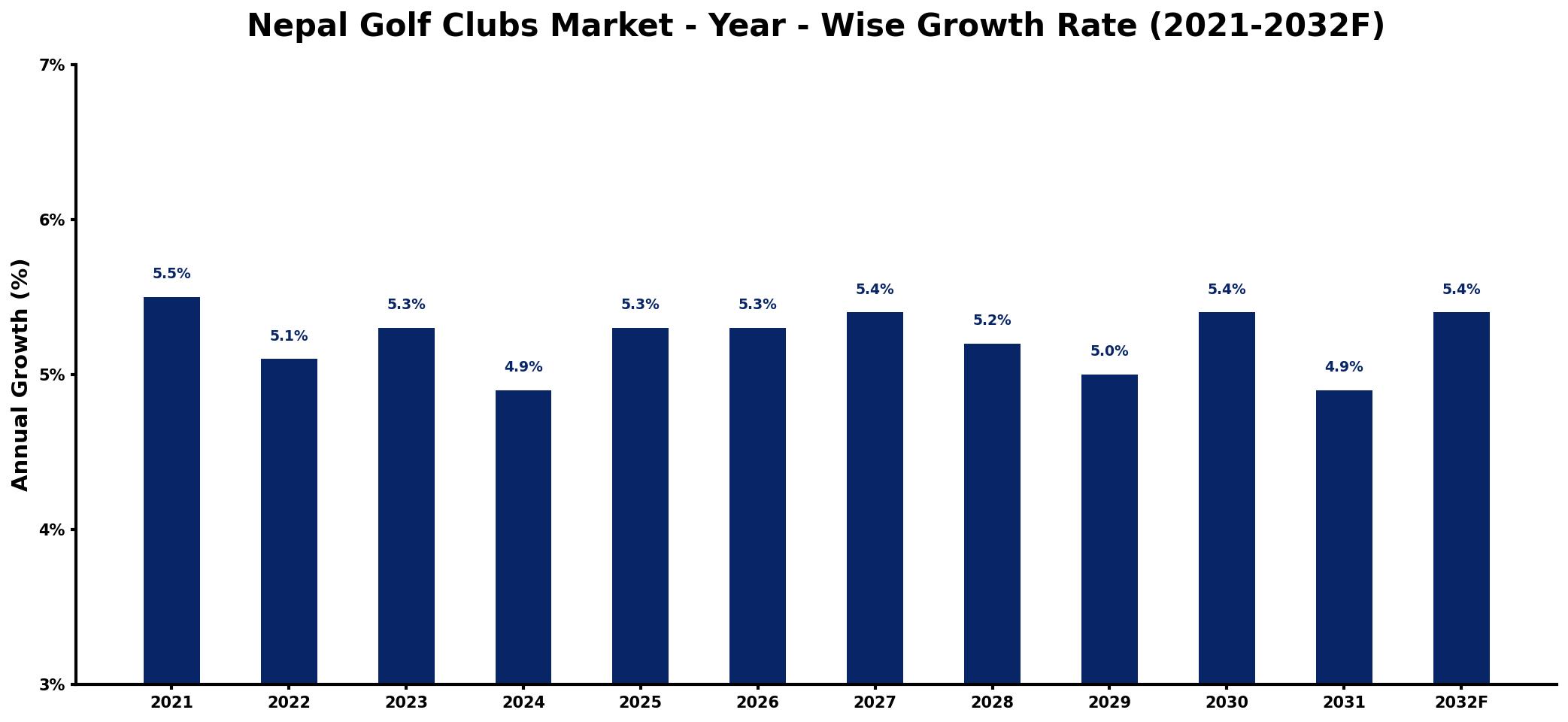 Nepal Golf Clubs Market Year-wise Growth Rate and Key Drivers