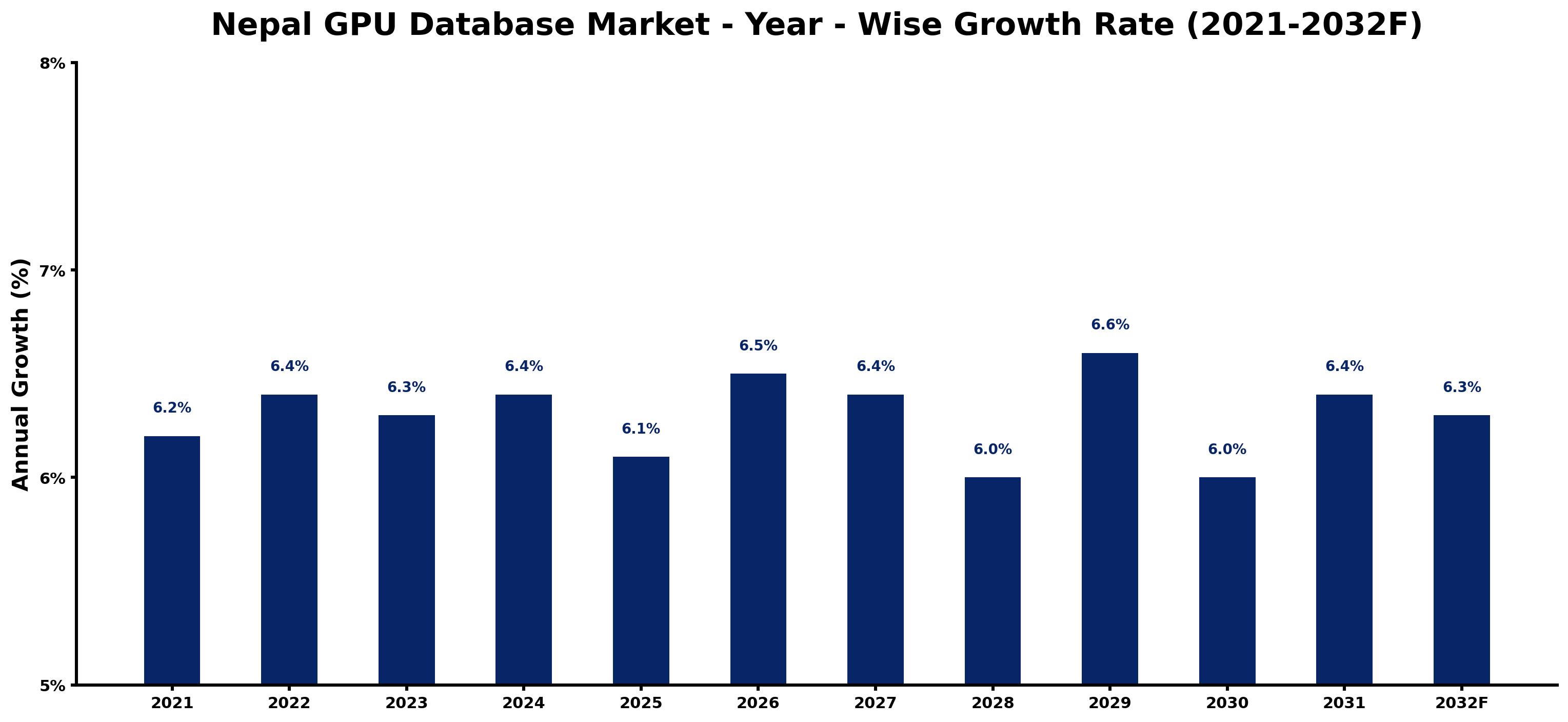 Nepal GPU Database Market Year-wise Growth Rate and Key Drivers