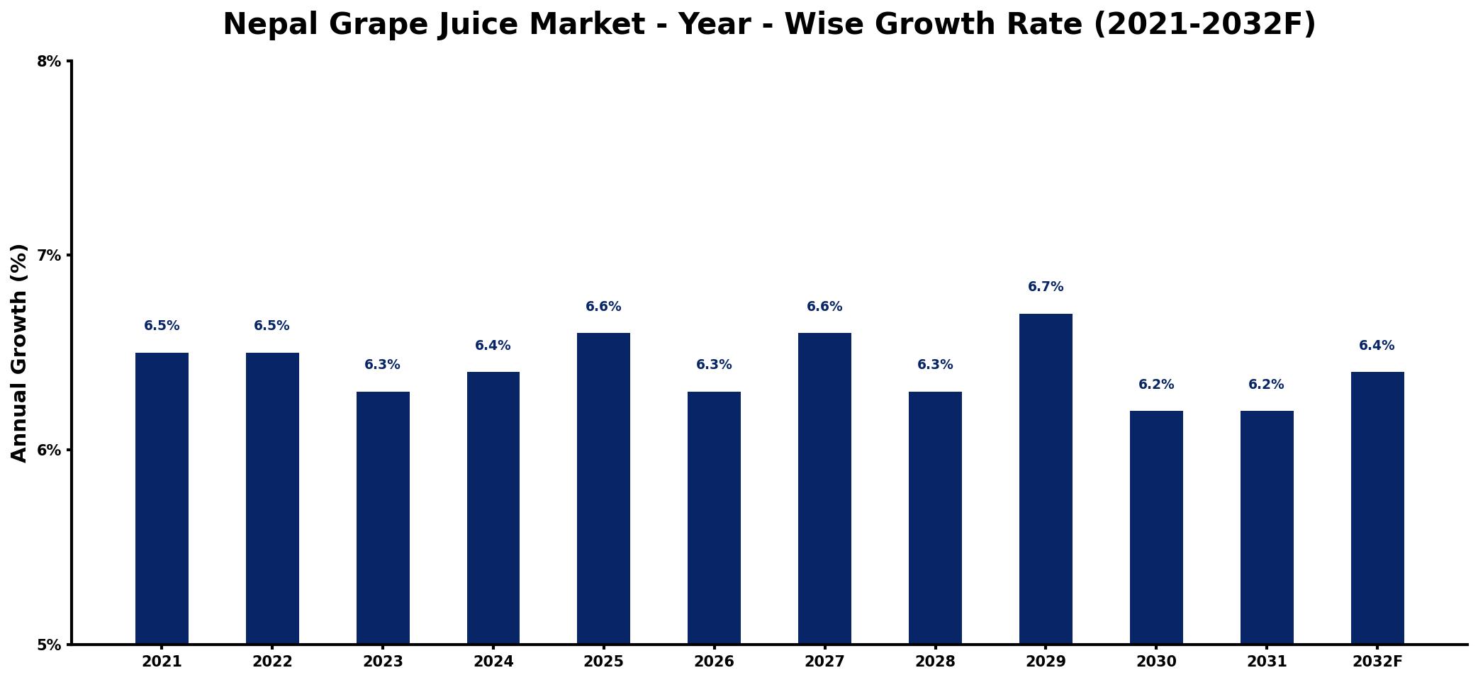 Nepal Grape Juice Market Year-wise Growth Rate and Key Drivers