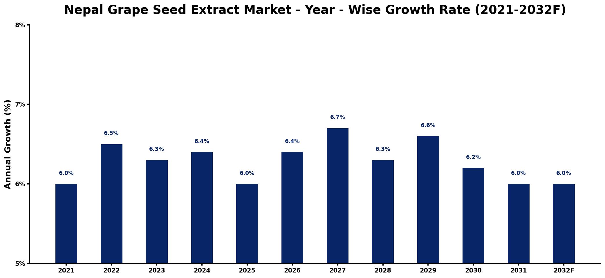 Nepal Grape Seed Extract Market Year-wise Growth Rate and Key Drivers