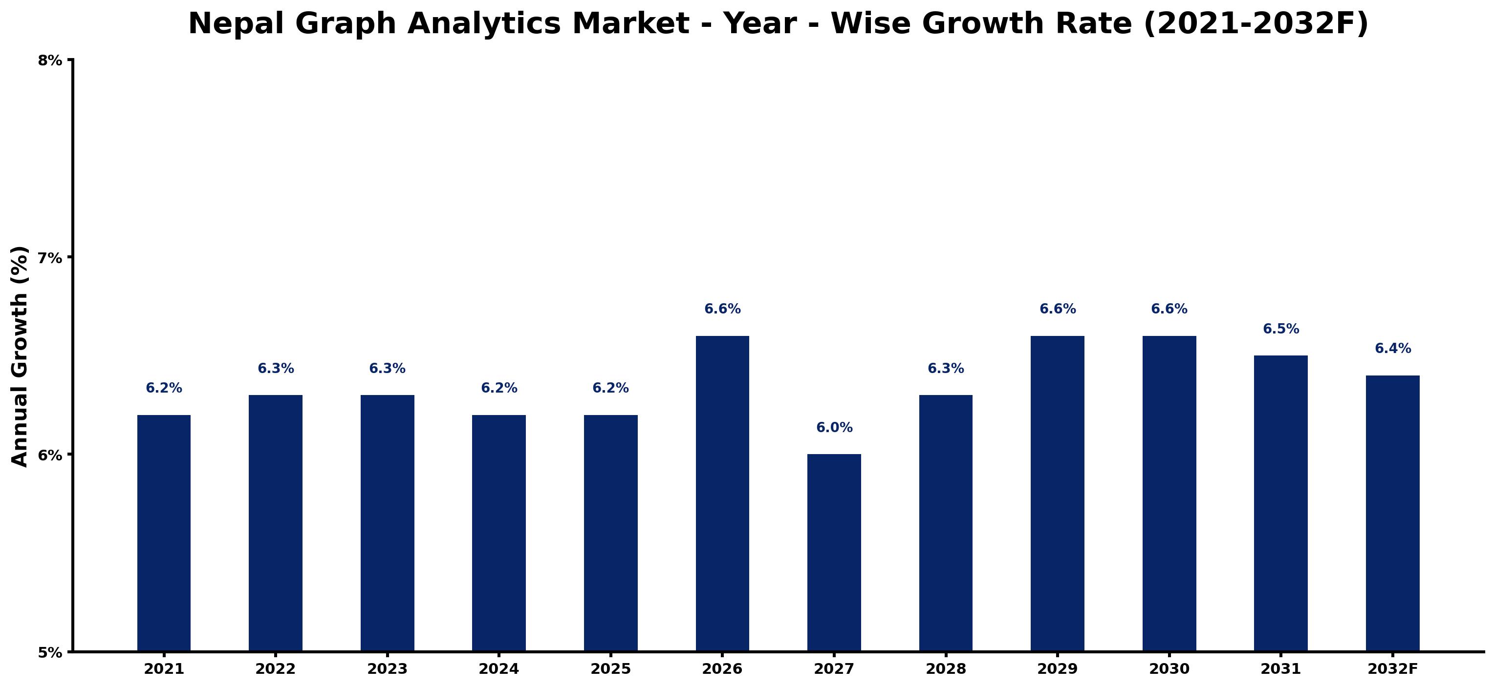 Nepal Graph Analytics Market Year-wise Growth Rate and Key Drivers