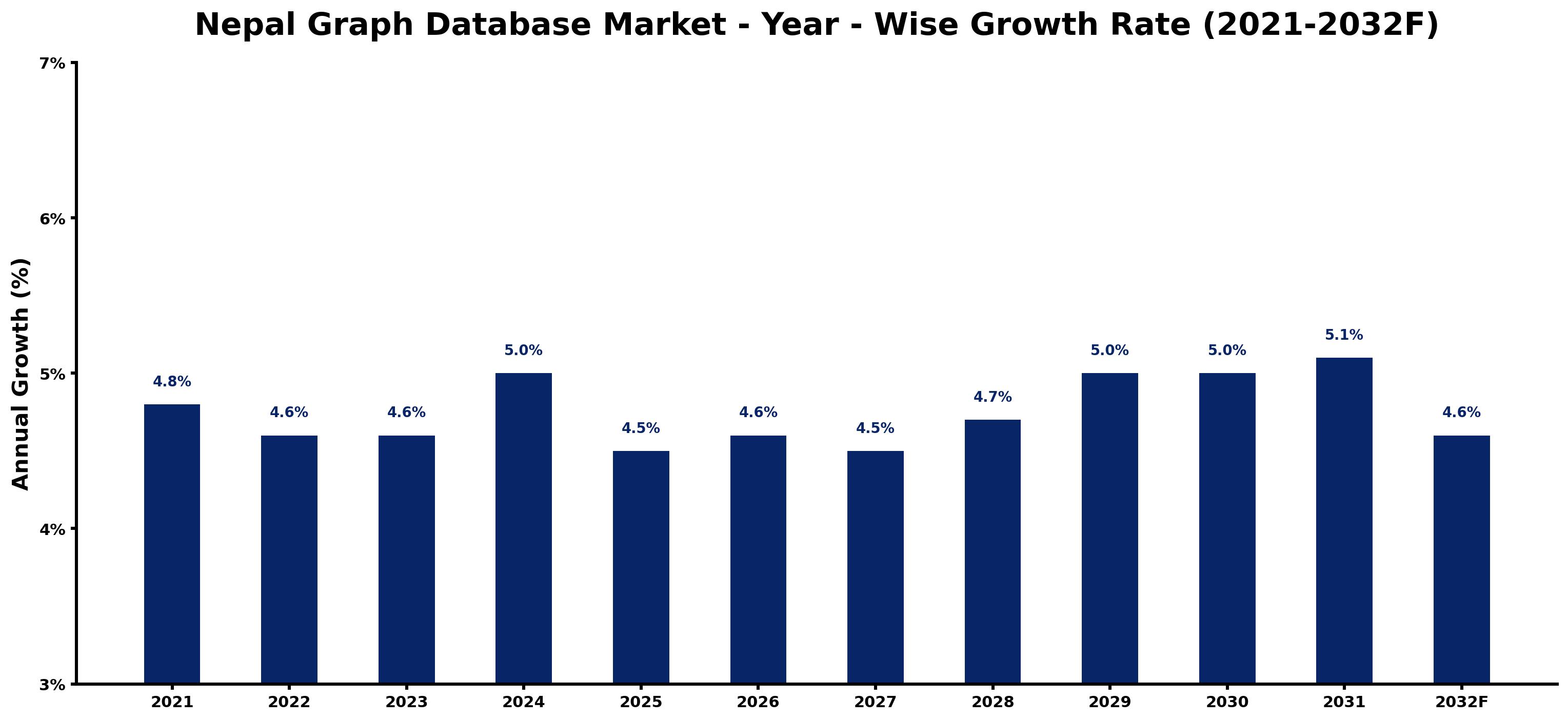 Nepal Graph Database Market Year-wise Growth Rate and Key Drivers