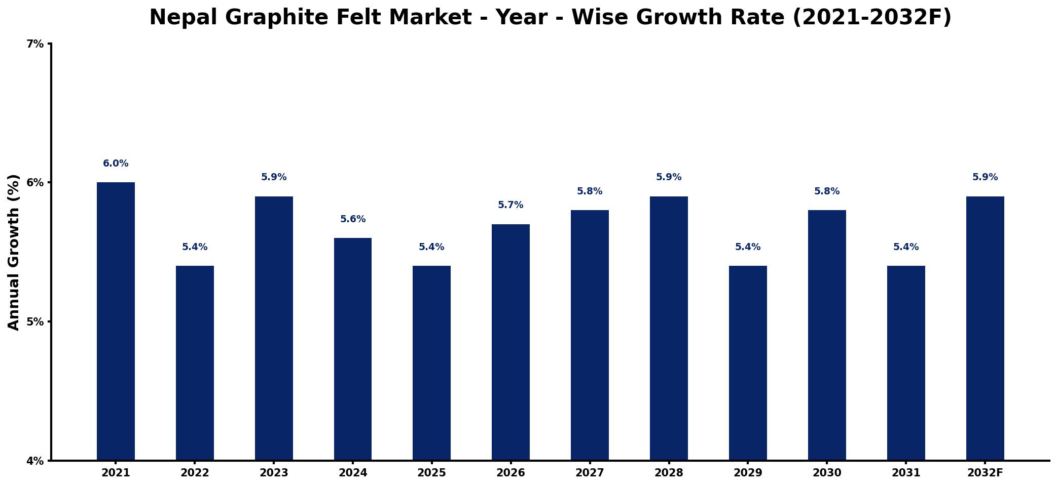 Nepal Graphite Felt Market Year-wise Growth Rate and Key Drivers